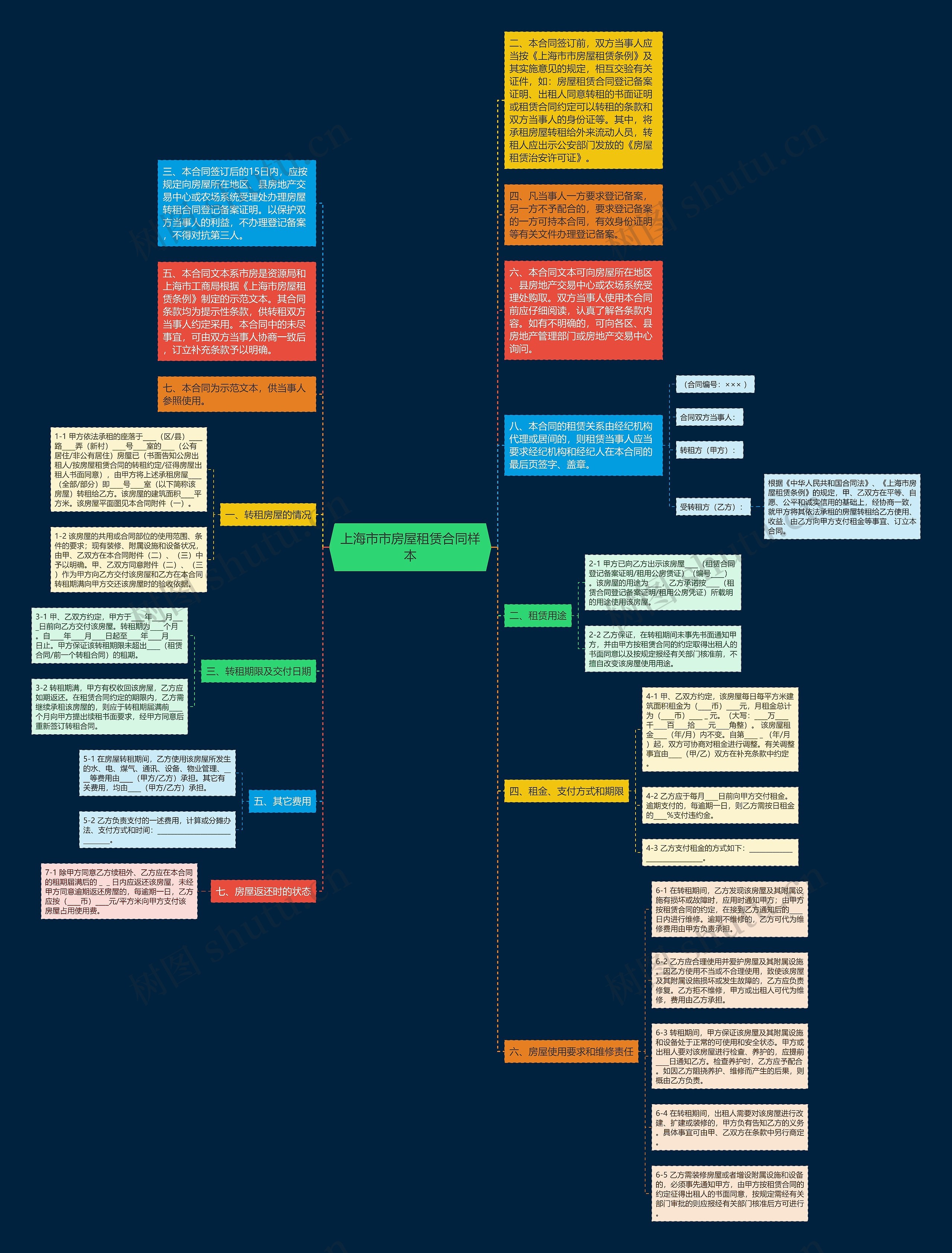 上海市市房屋租赁合同样本思维导图