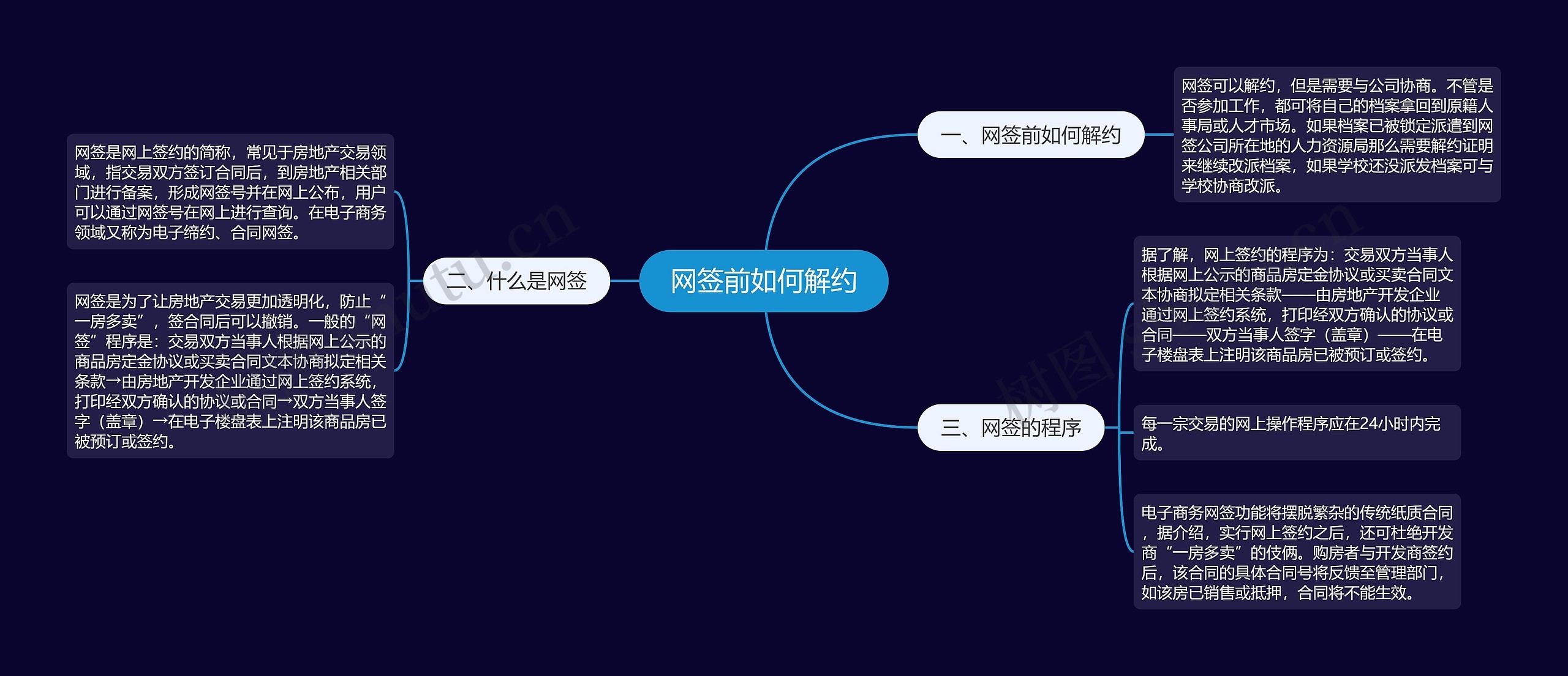 网签前如何解约思维导图