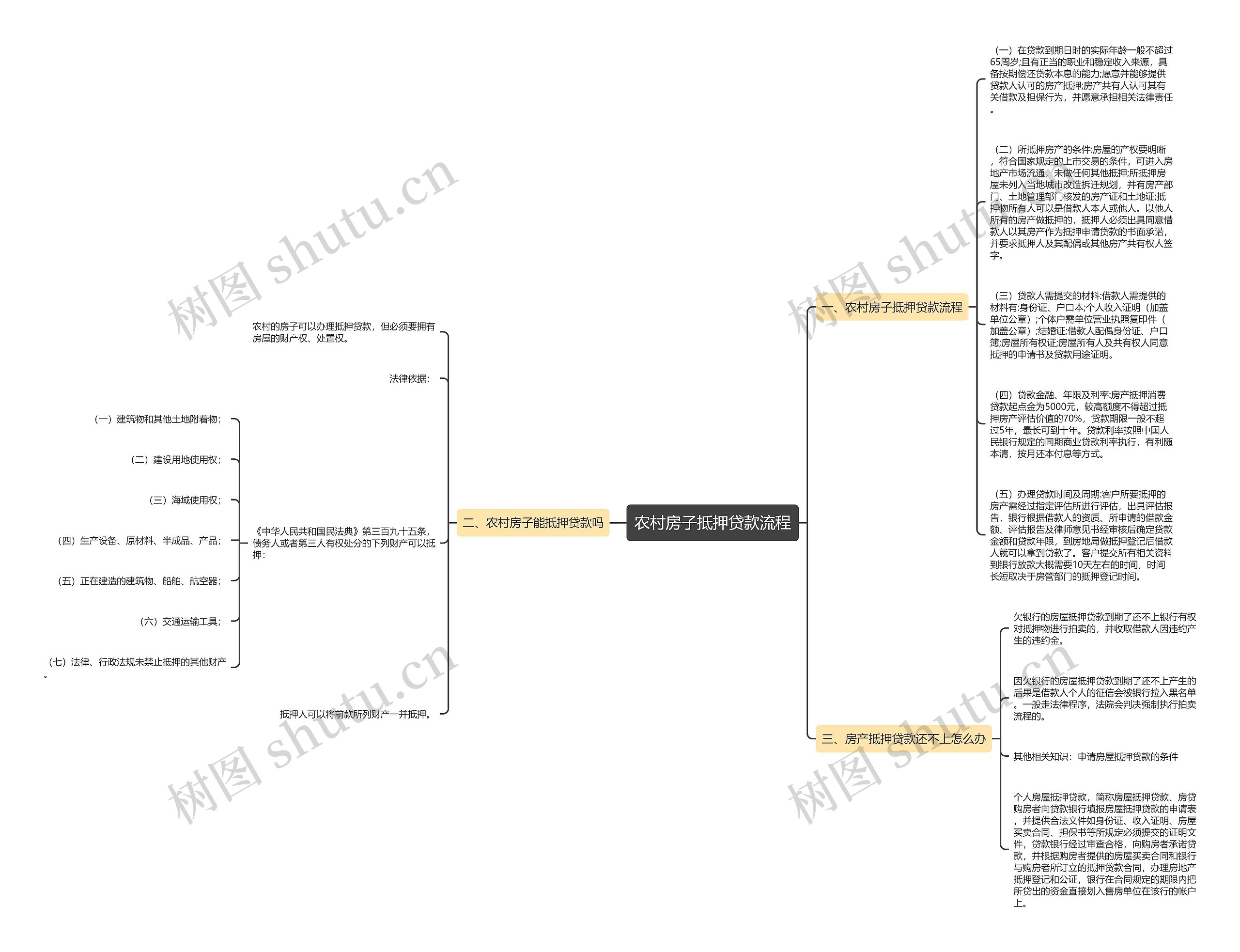 农村房子抵押贷款流程思维导图