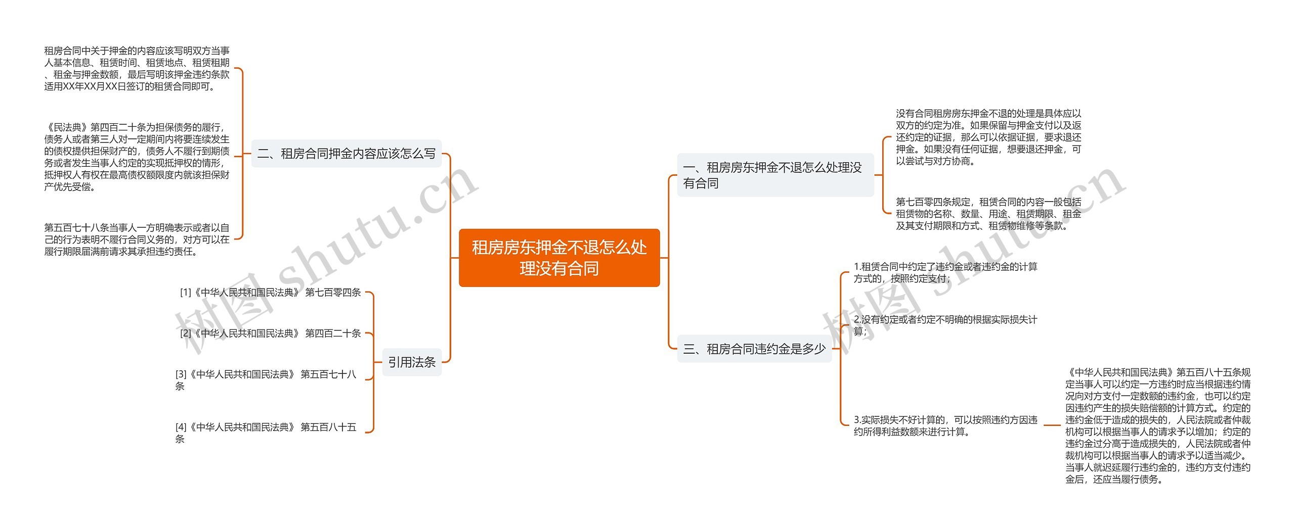 租房房东押金不退怎么处理没有合同思维导图