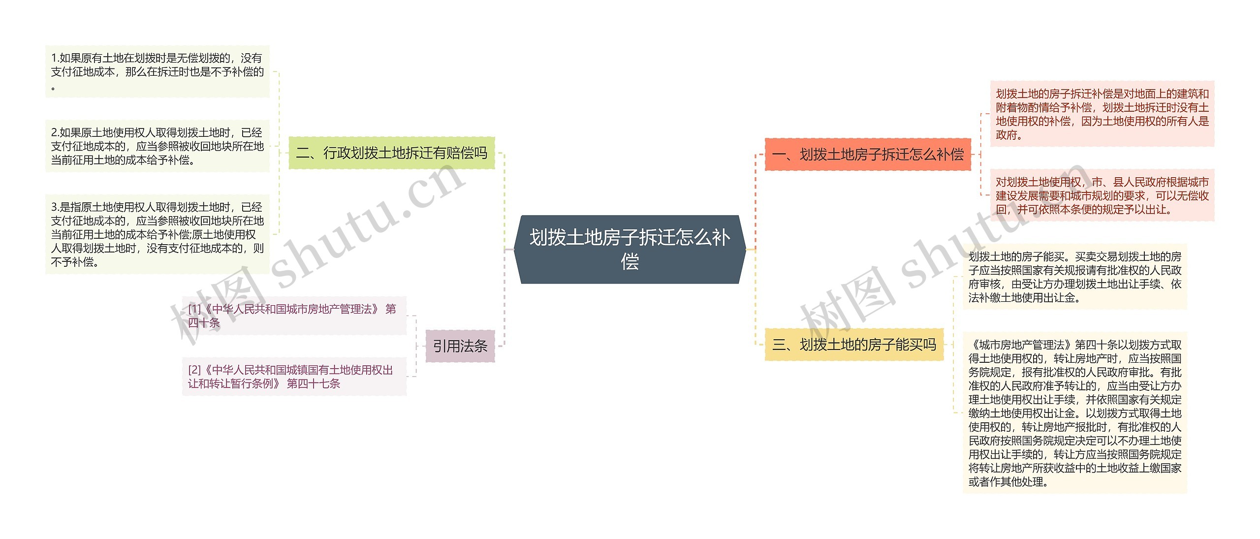 划拨土地房子拆迁怎么补偿