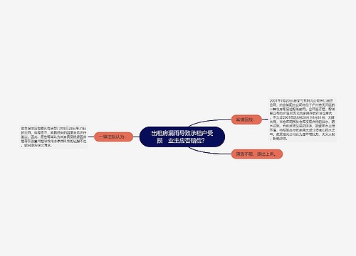 出租房漏雨导致承租户受损　业主应否赔偿？