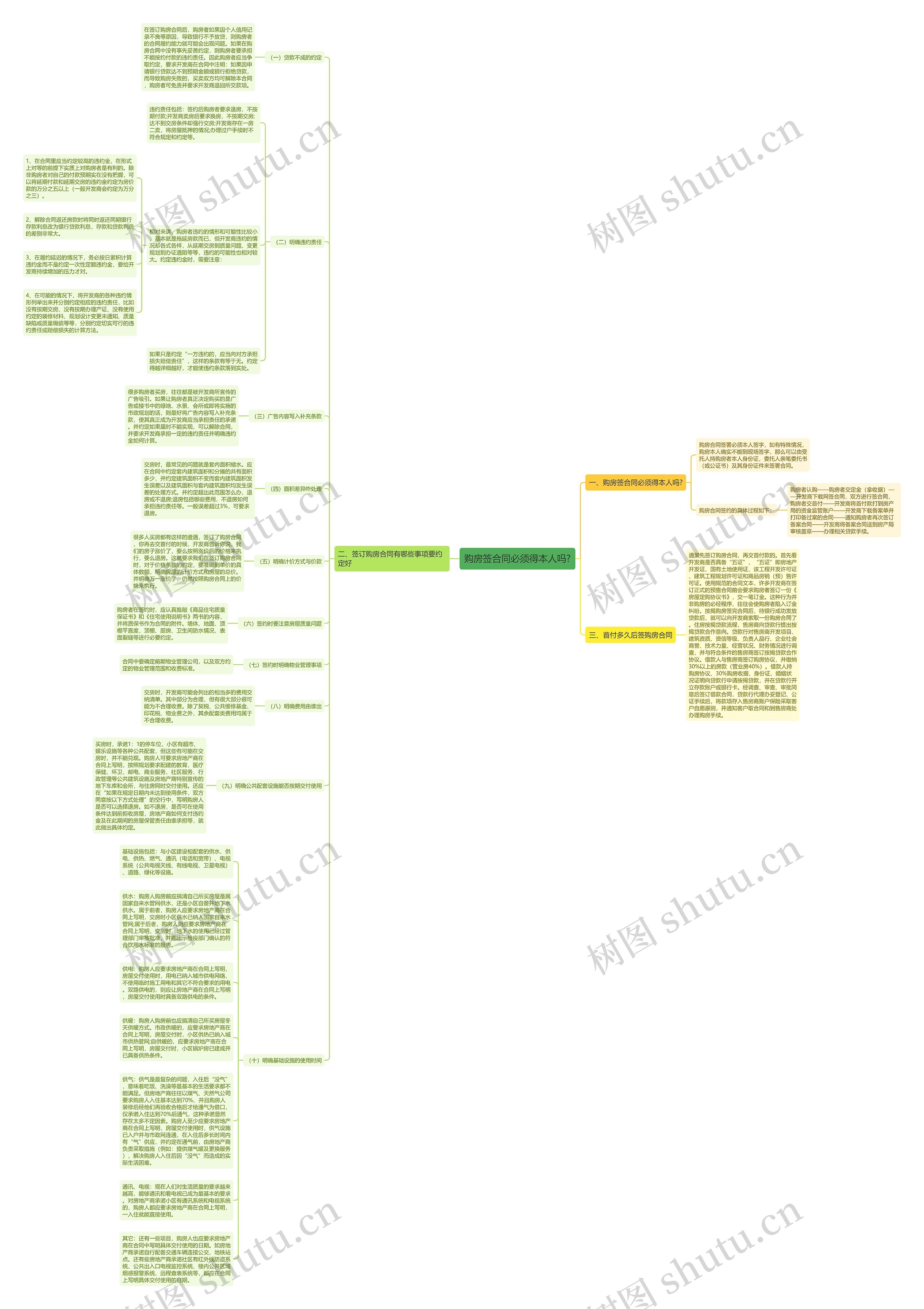 购房签合同必须得本人吗?思维导图