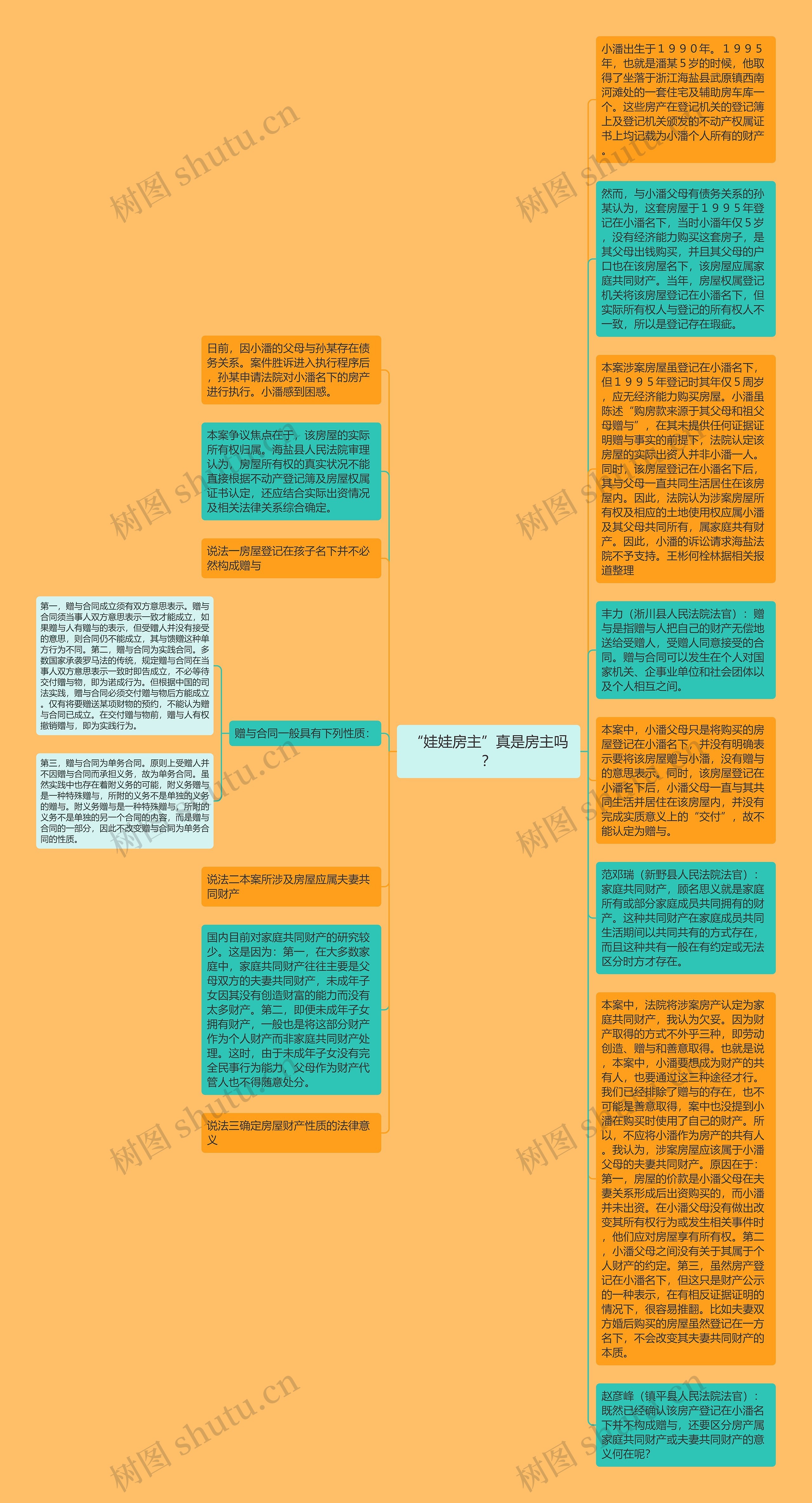 “娃娃房主”真是房主吗？思维导图