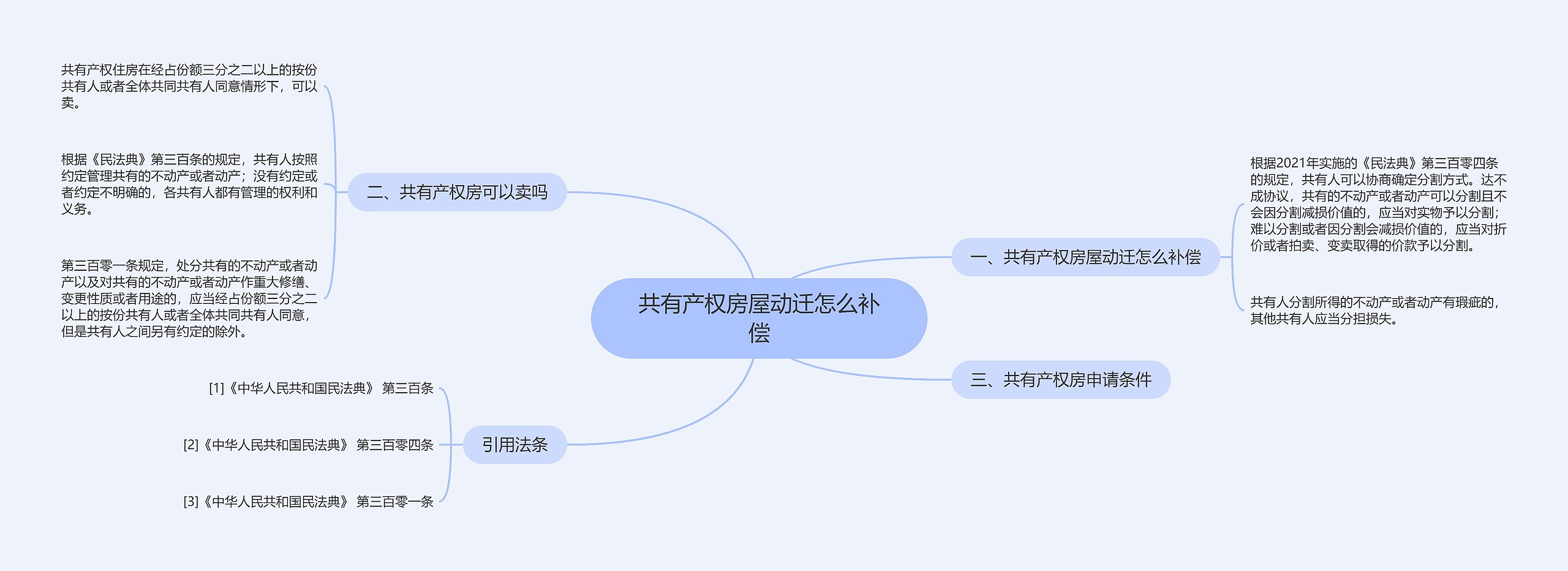 共有产权房屋动迁怎么补偿