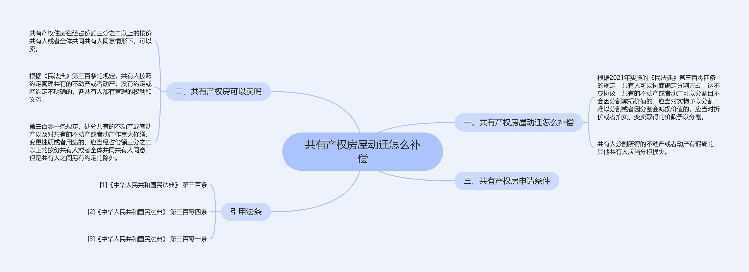 共有产权房屋动迁怎么补偿思维导图