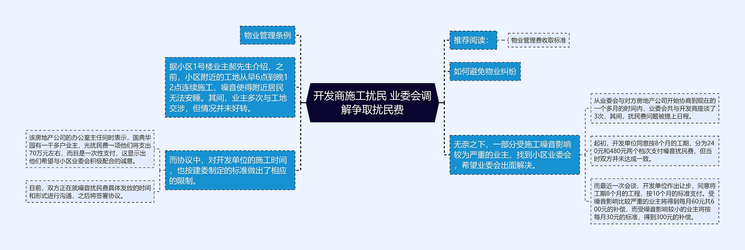 开发商施工扰民 业委会调解争取扰民费思维导图