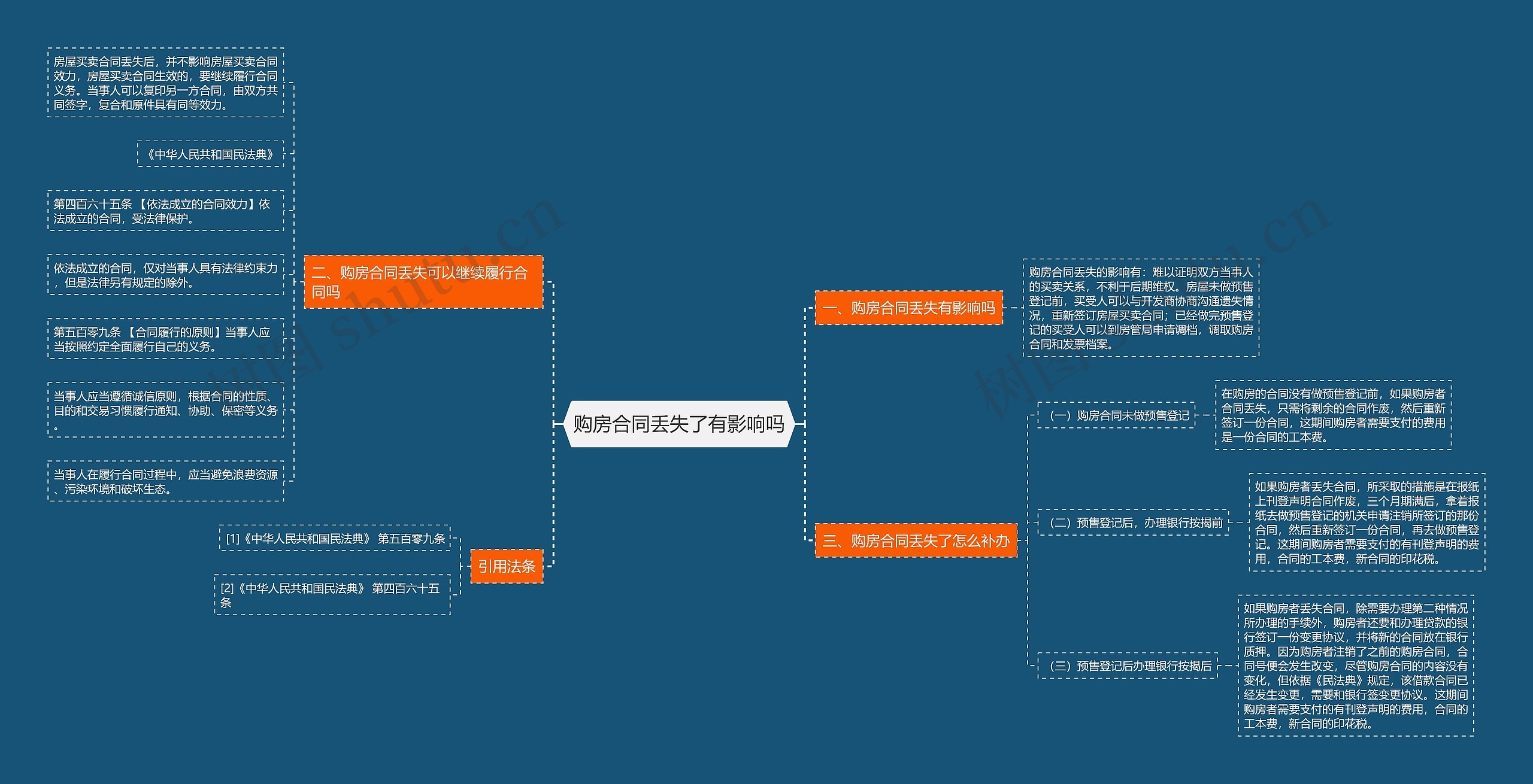 购房合同丢失了有影响吗思维导图