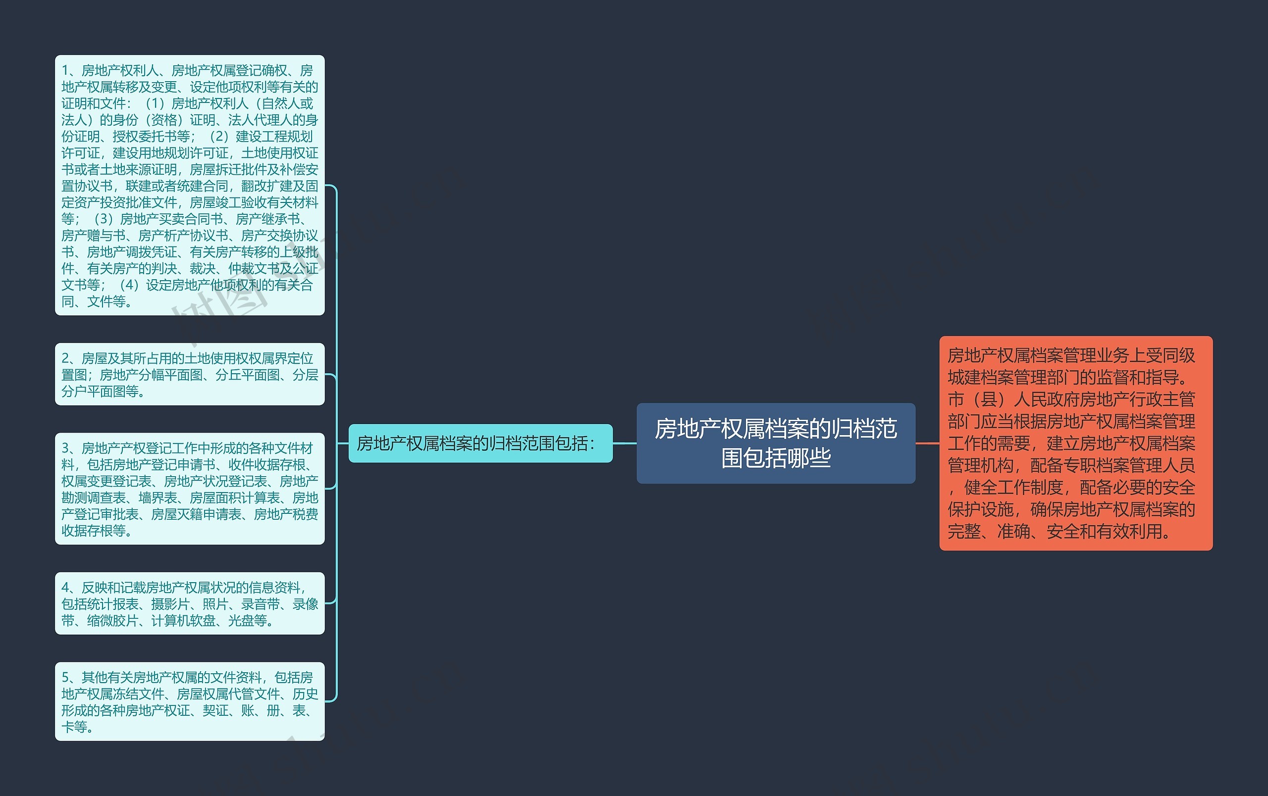 房地产权属档案的归档范围包括哪些思维导图