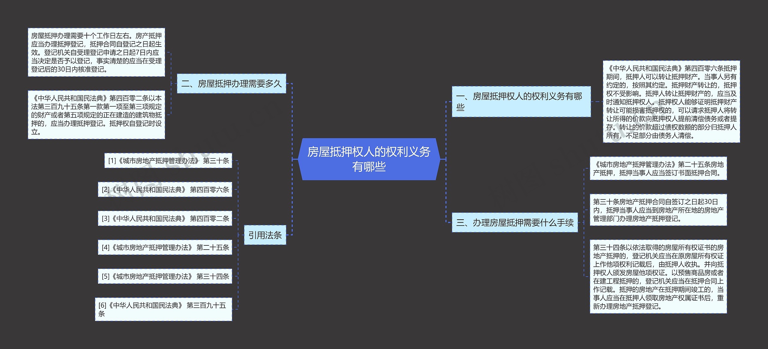 房屋抵押权人的权利义务有哪些思维导图