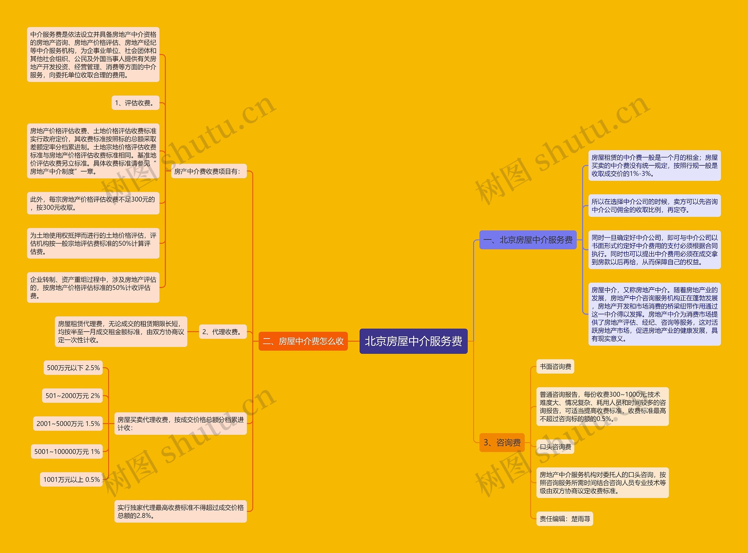 北京房屋中介服务费思维导图