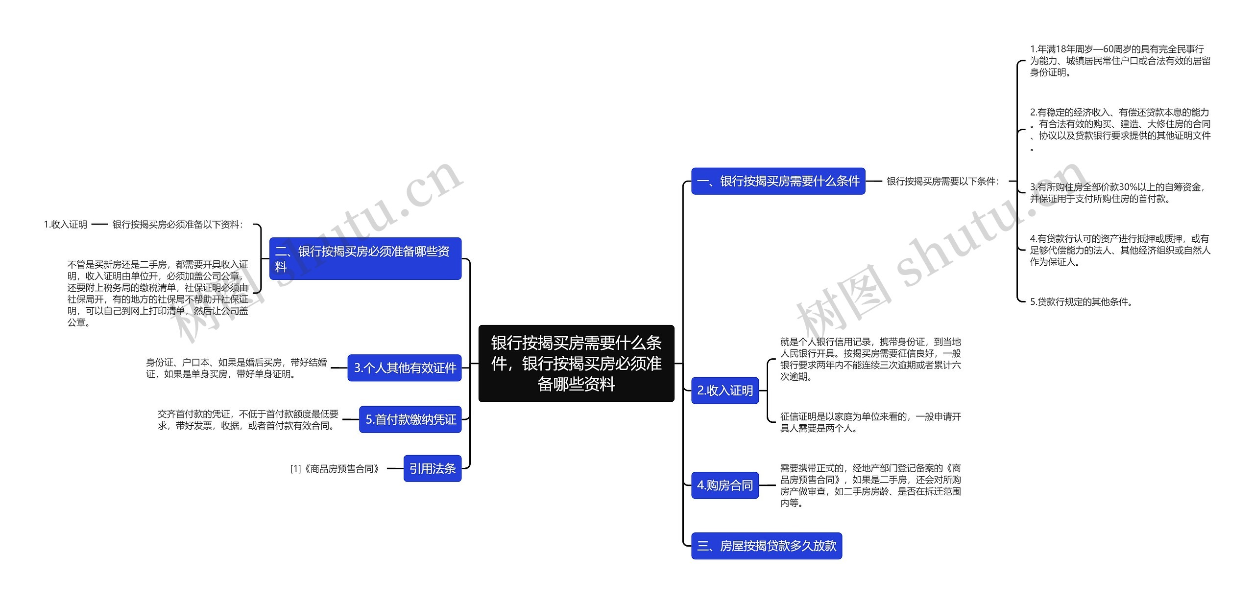 银行按揭买房需要什么条件，银行按揭买房必须准备哪些资料思维导图