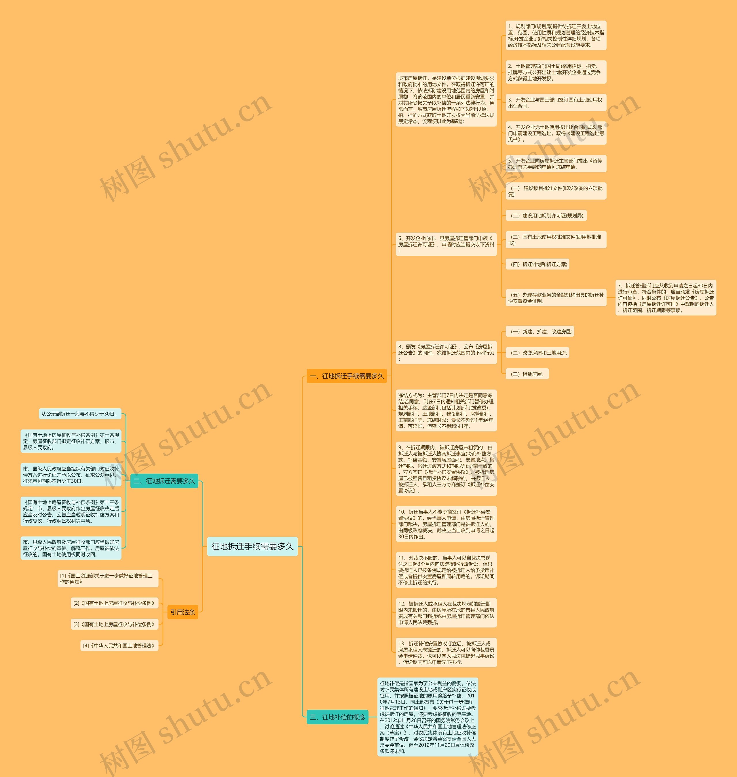 征地拆迁手续需要多久思维导图