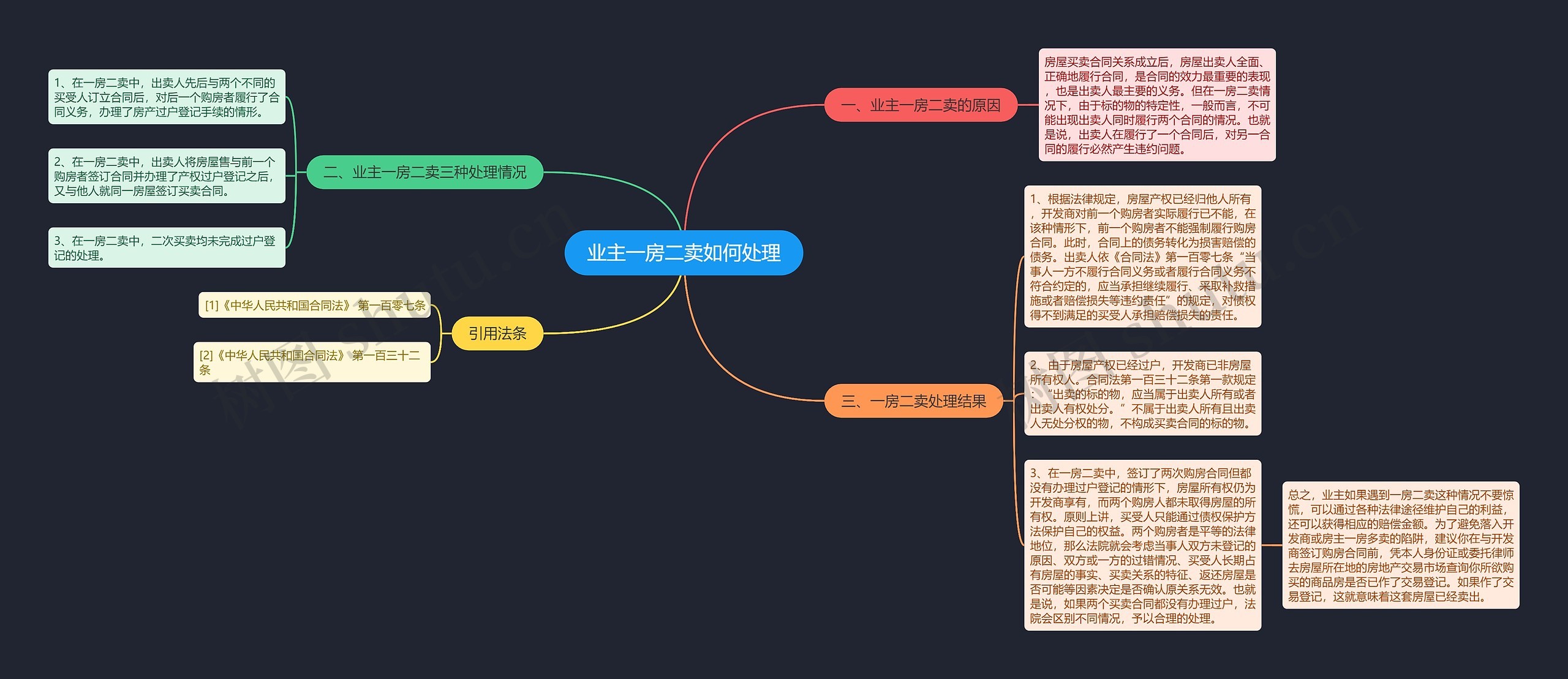 业主一房二卖如何处理思维导图