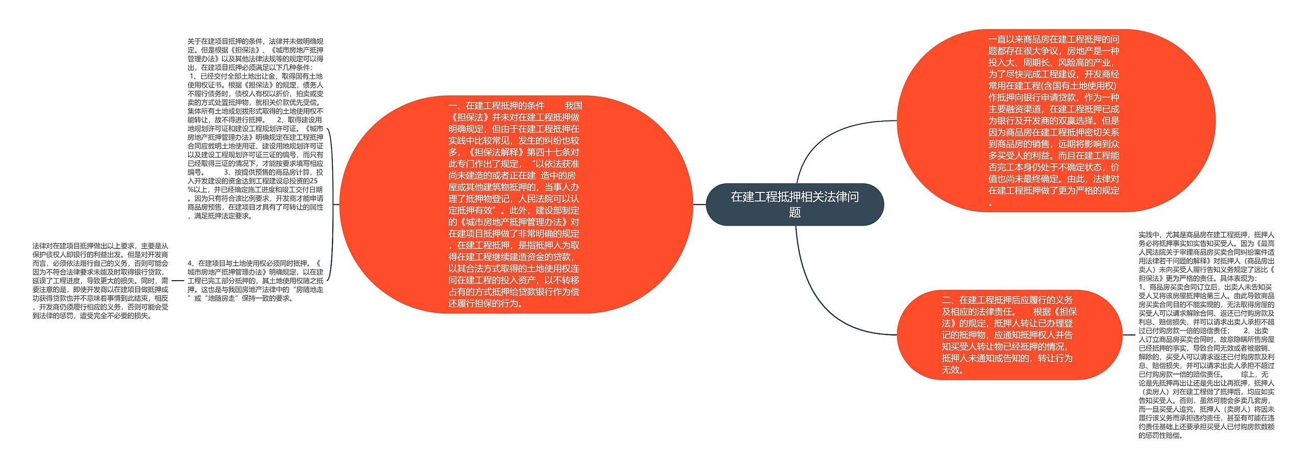 在建工程抵押相关法律问题思维导图