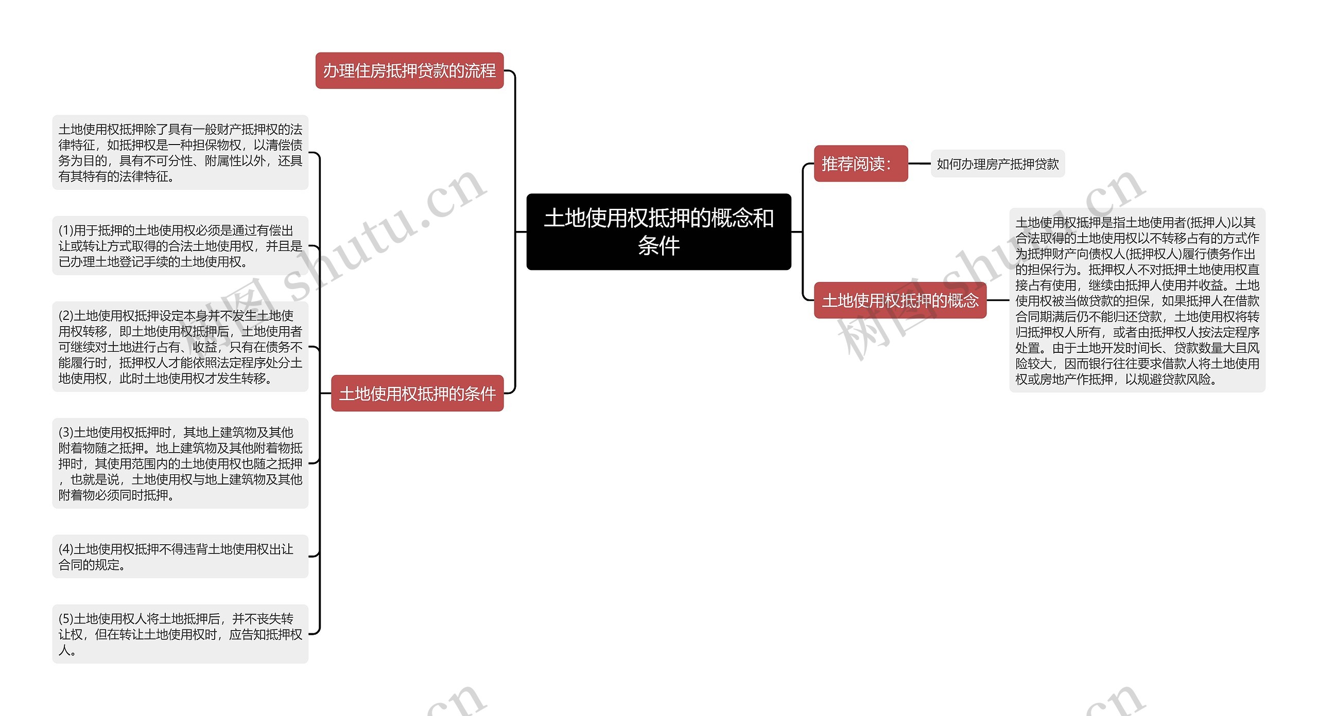 土地使用权抵押的概念和条件思维导图