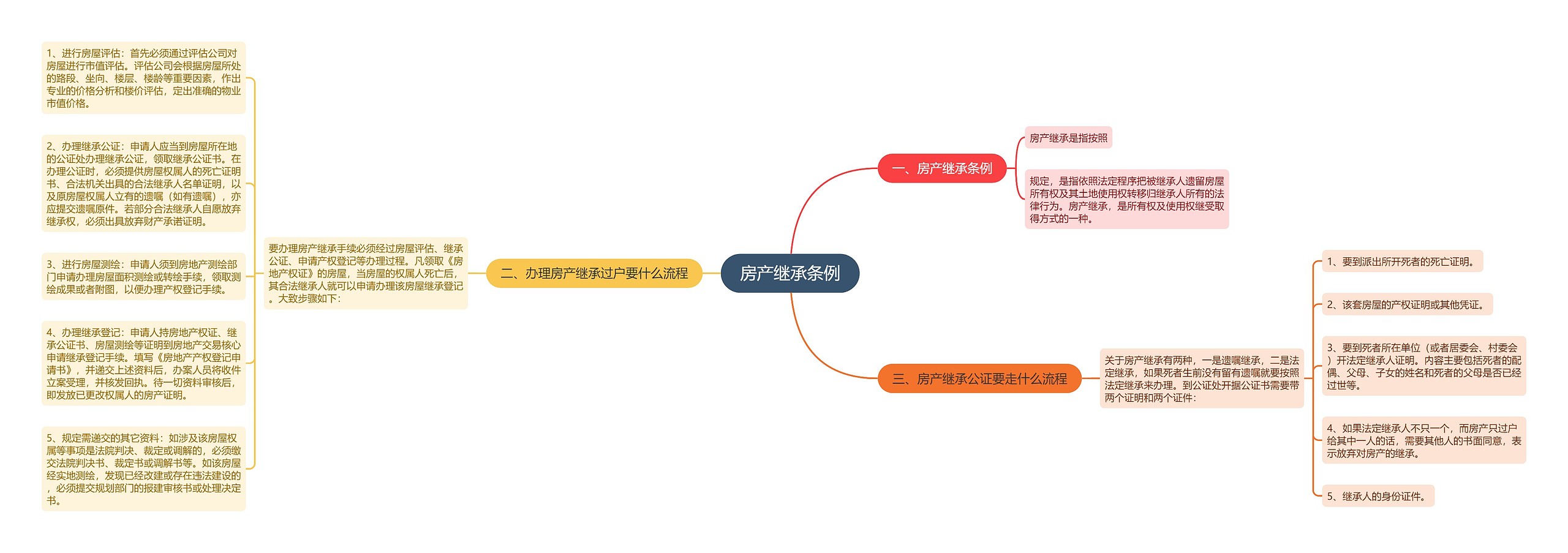 房产继承条例