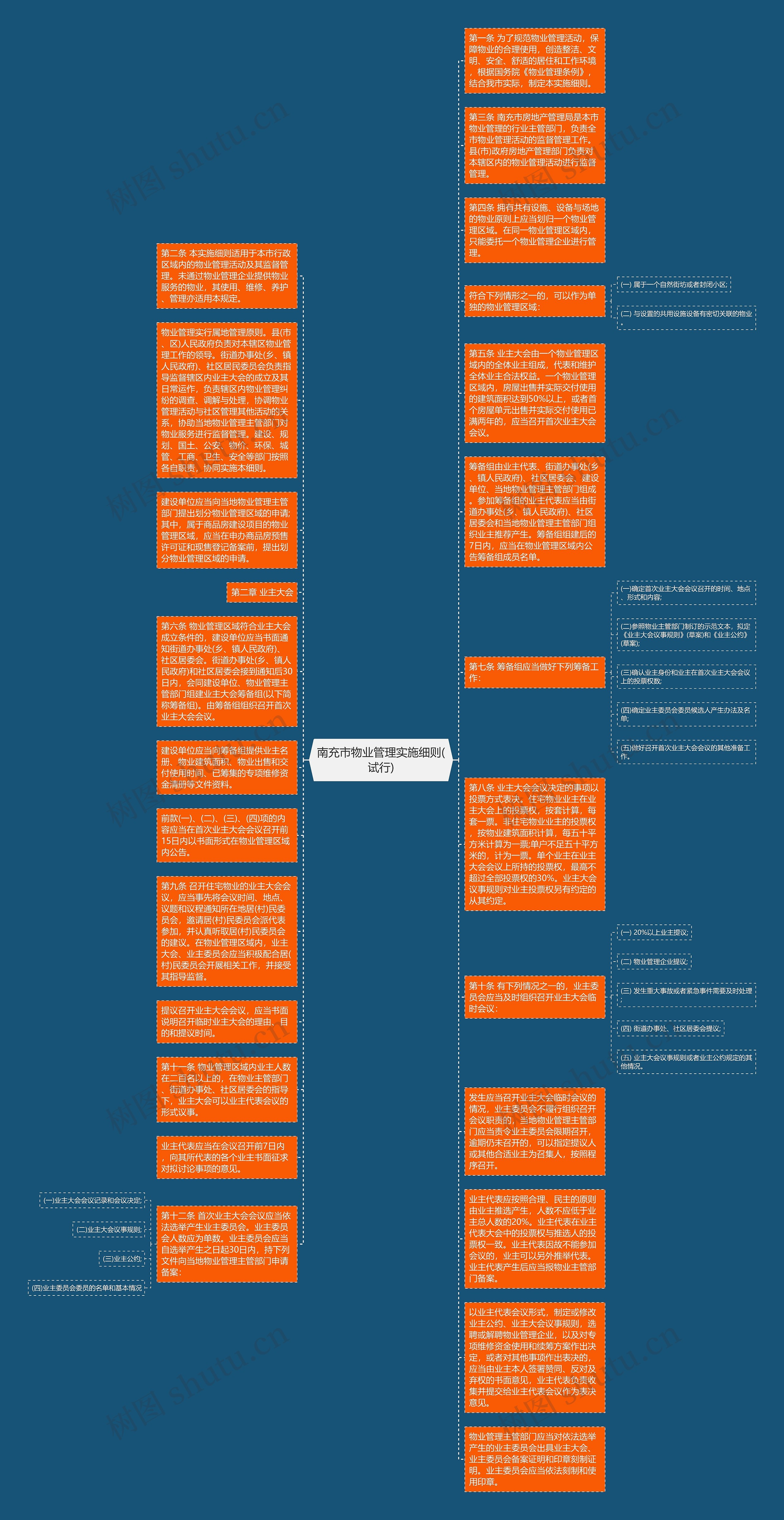 南充市物业管理实施细则(试行)思维导图