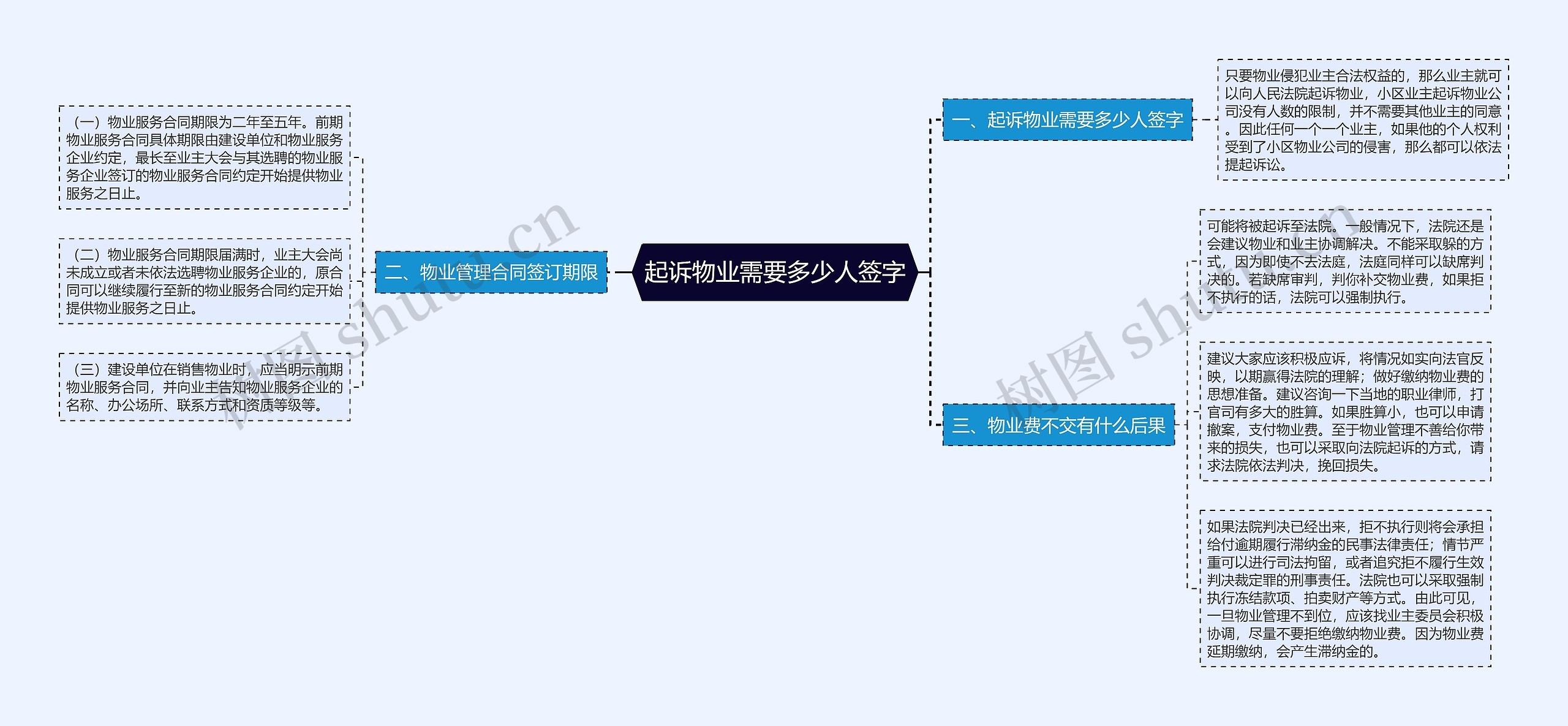 起诉物业需要多少人签字思维导图