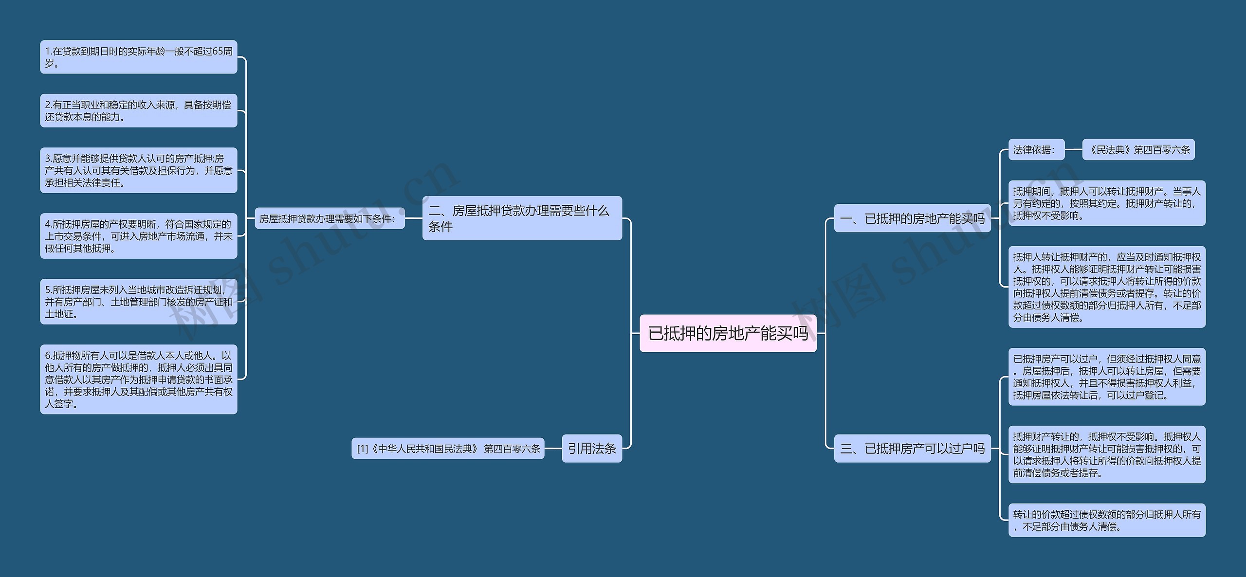 已抵押的房地产能买吗思维导图