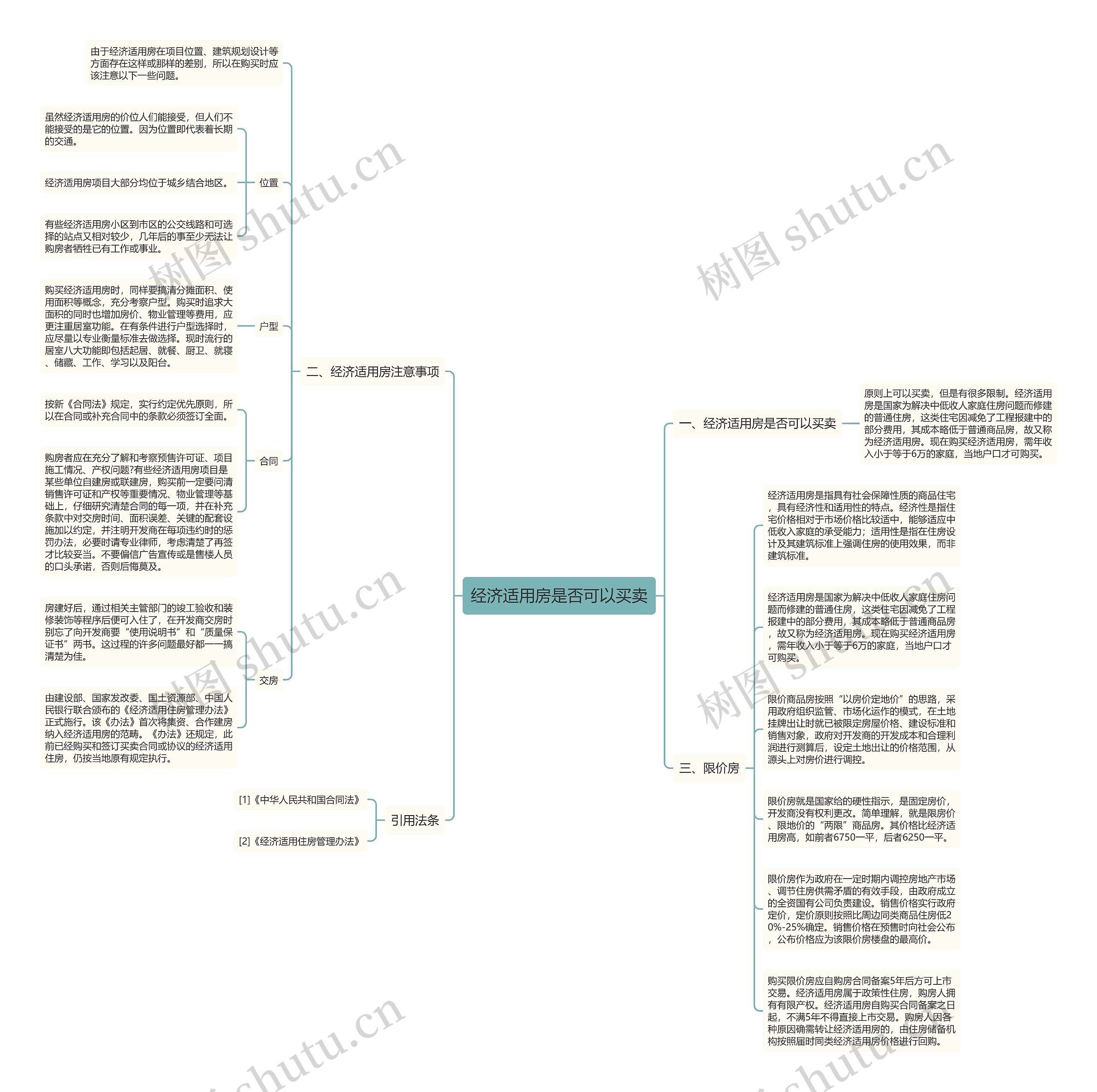 经济适用房是否可以买卖思维导图