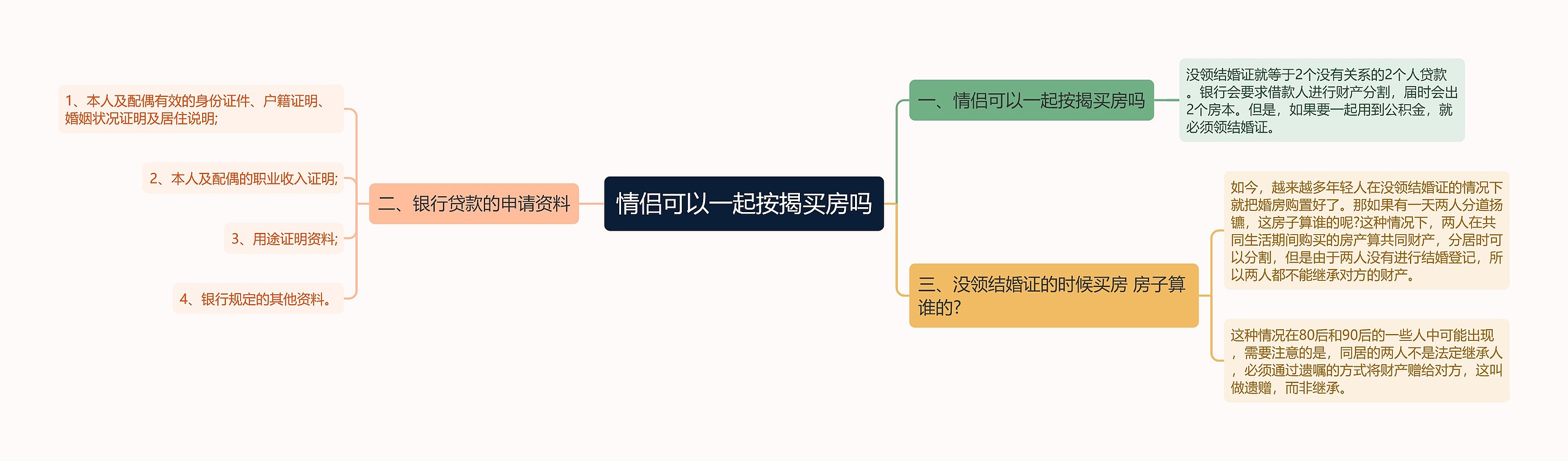 情侣可以一起按揭买房吗