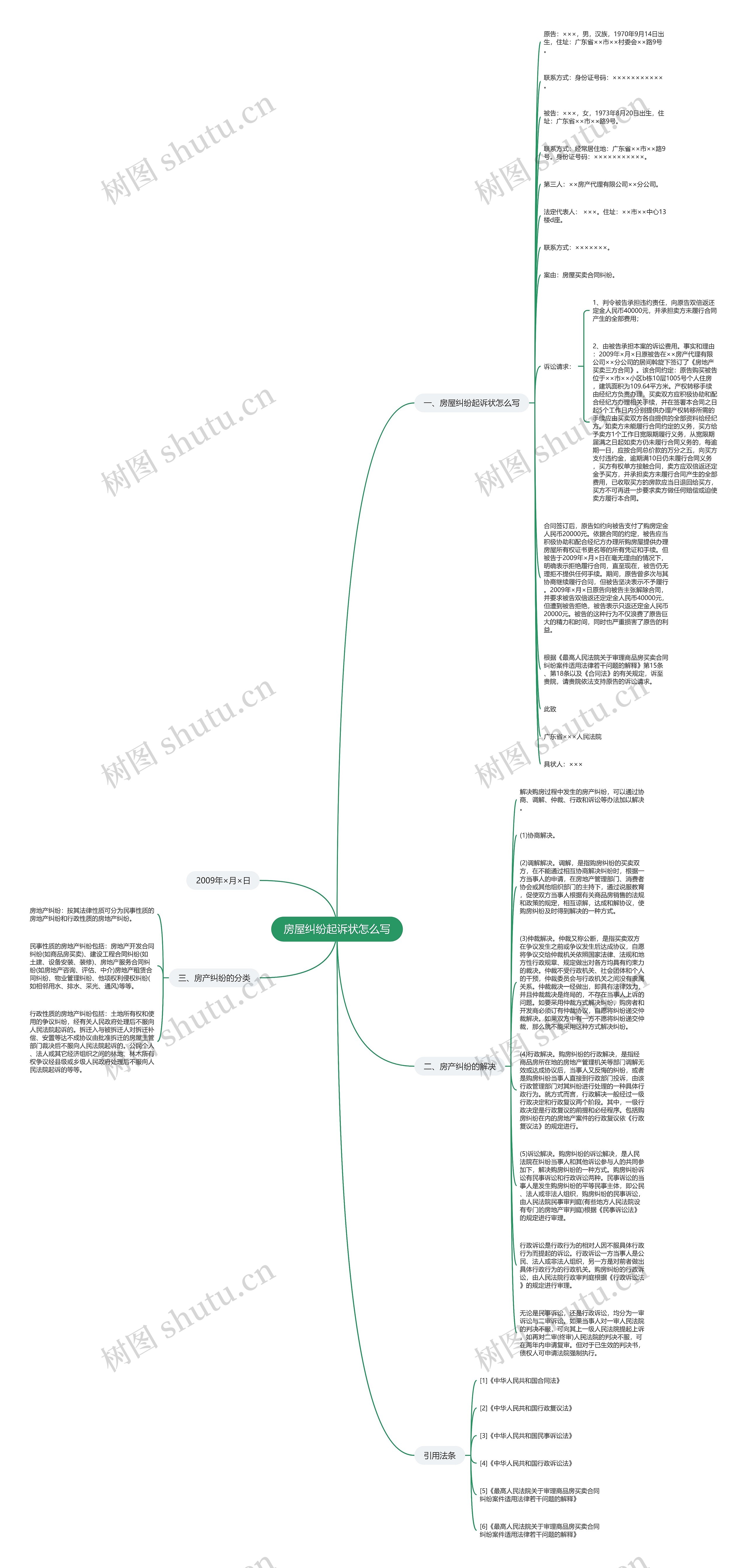 房屋纠纷起诉状怎么写思维导图