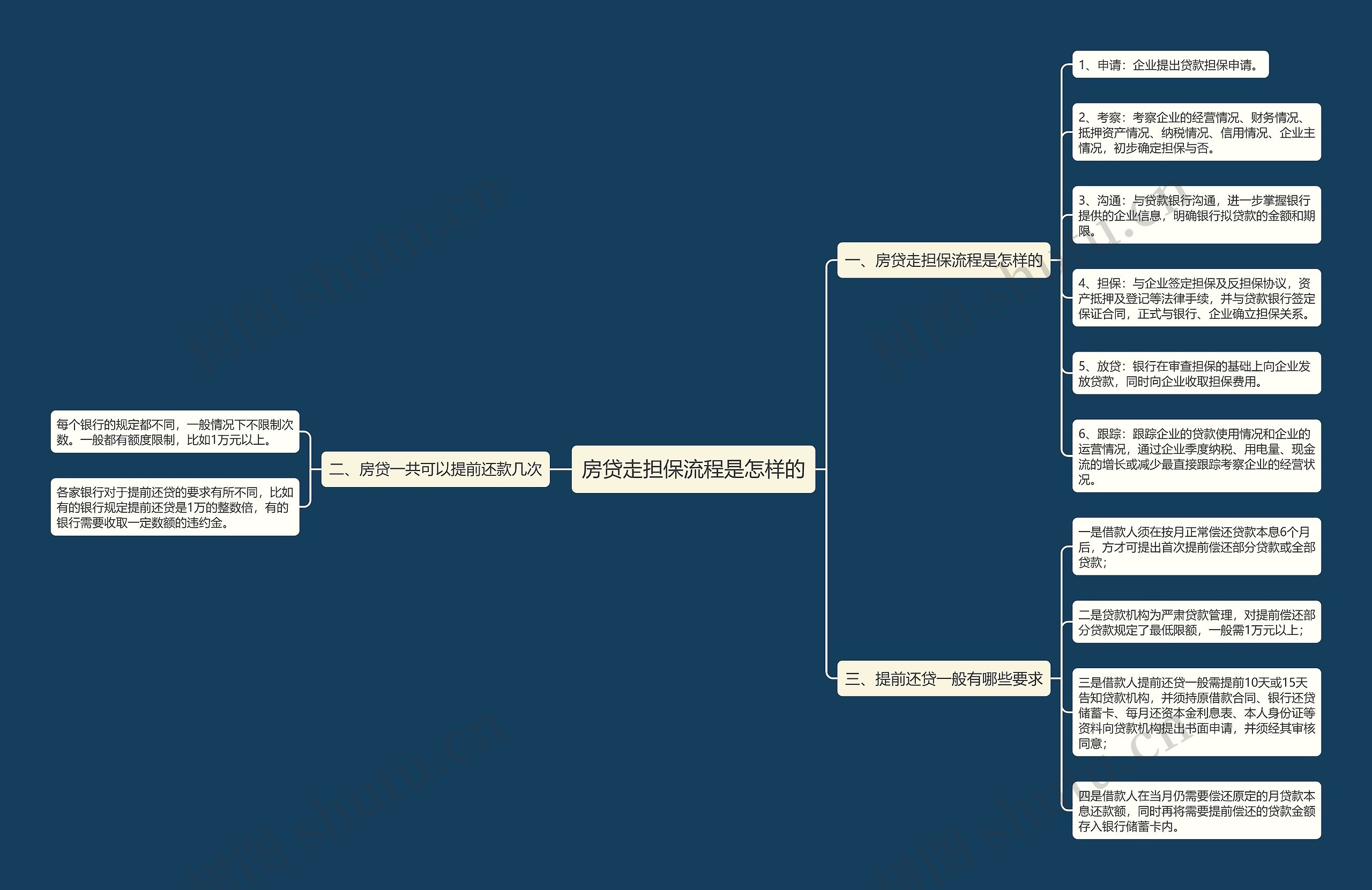 房贷走担保流程是怎样的思维导图