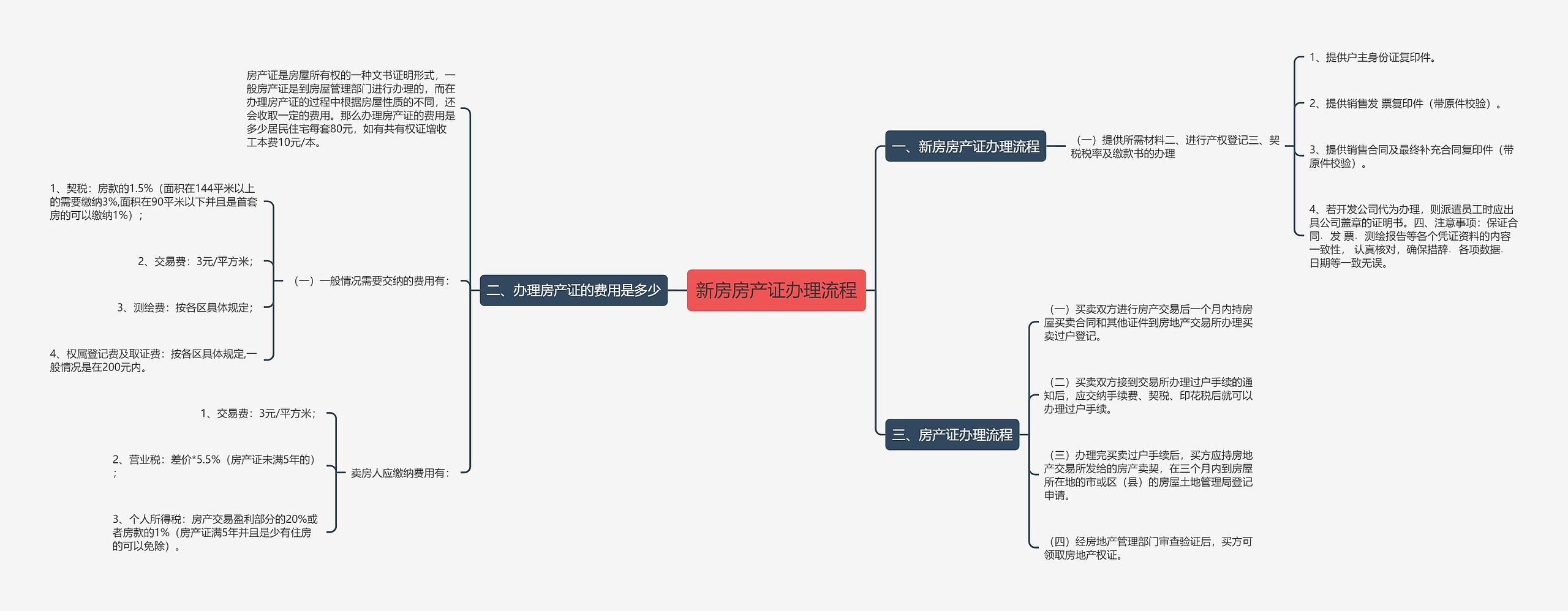 新房房产证办理流程思维导图