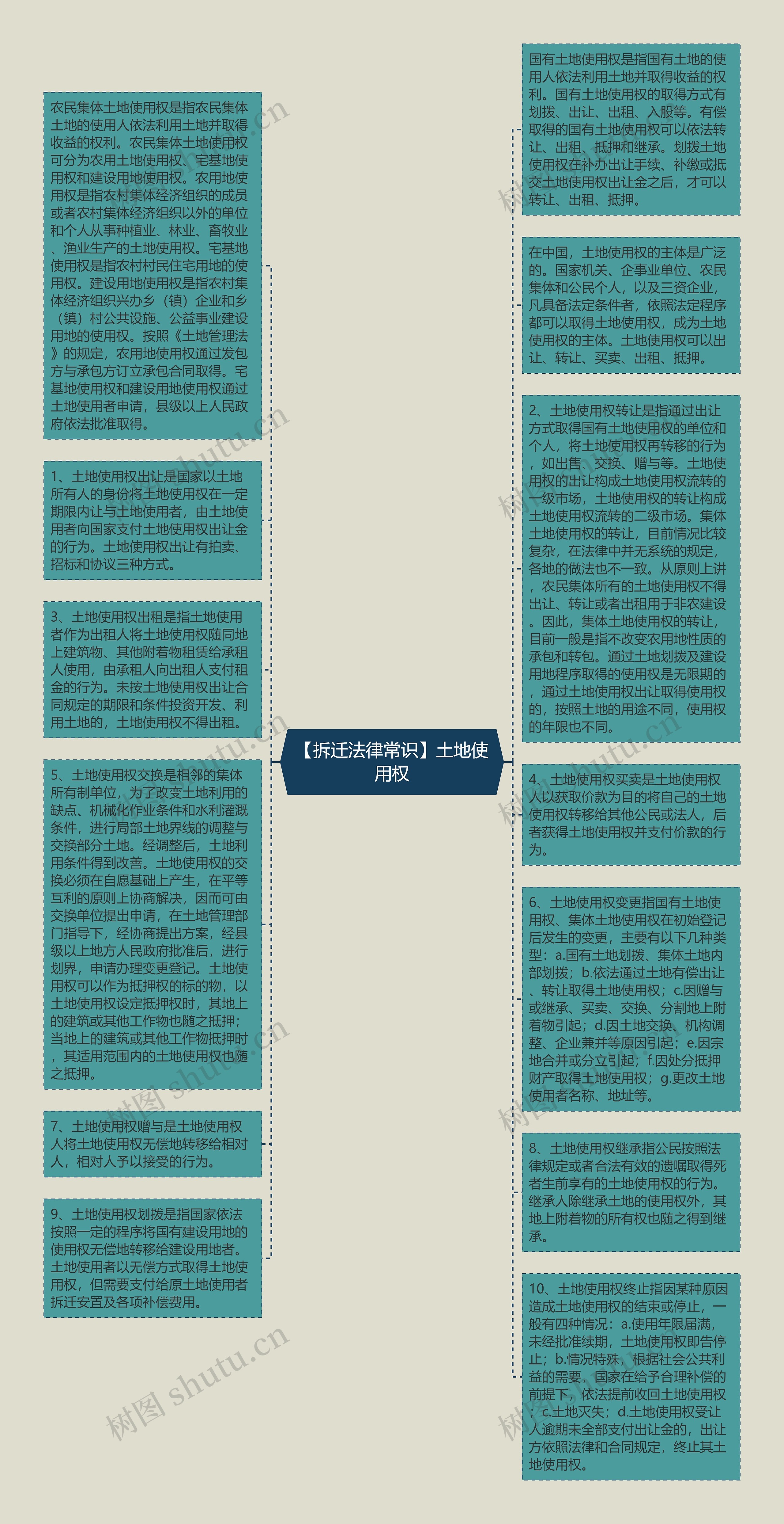 【拆迁法律常识】土地使用权思维导图