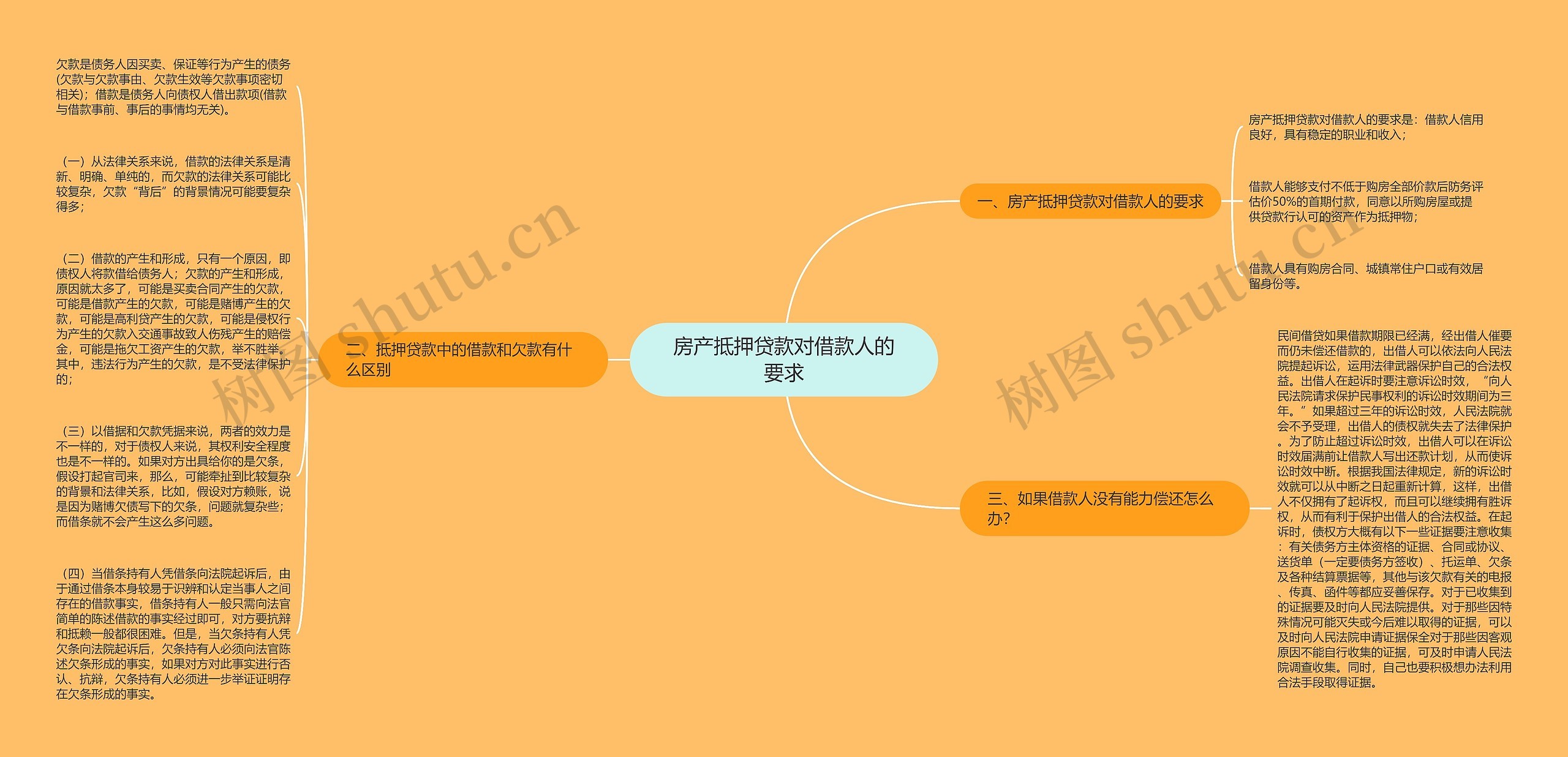 房产抵押贷款对借款人的要求思维导图