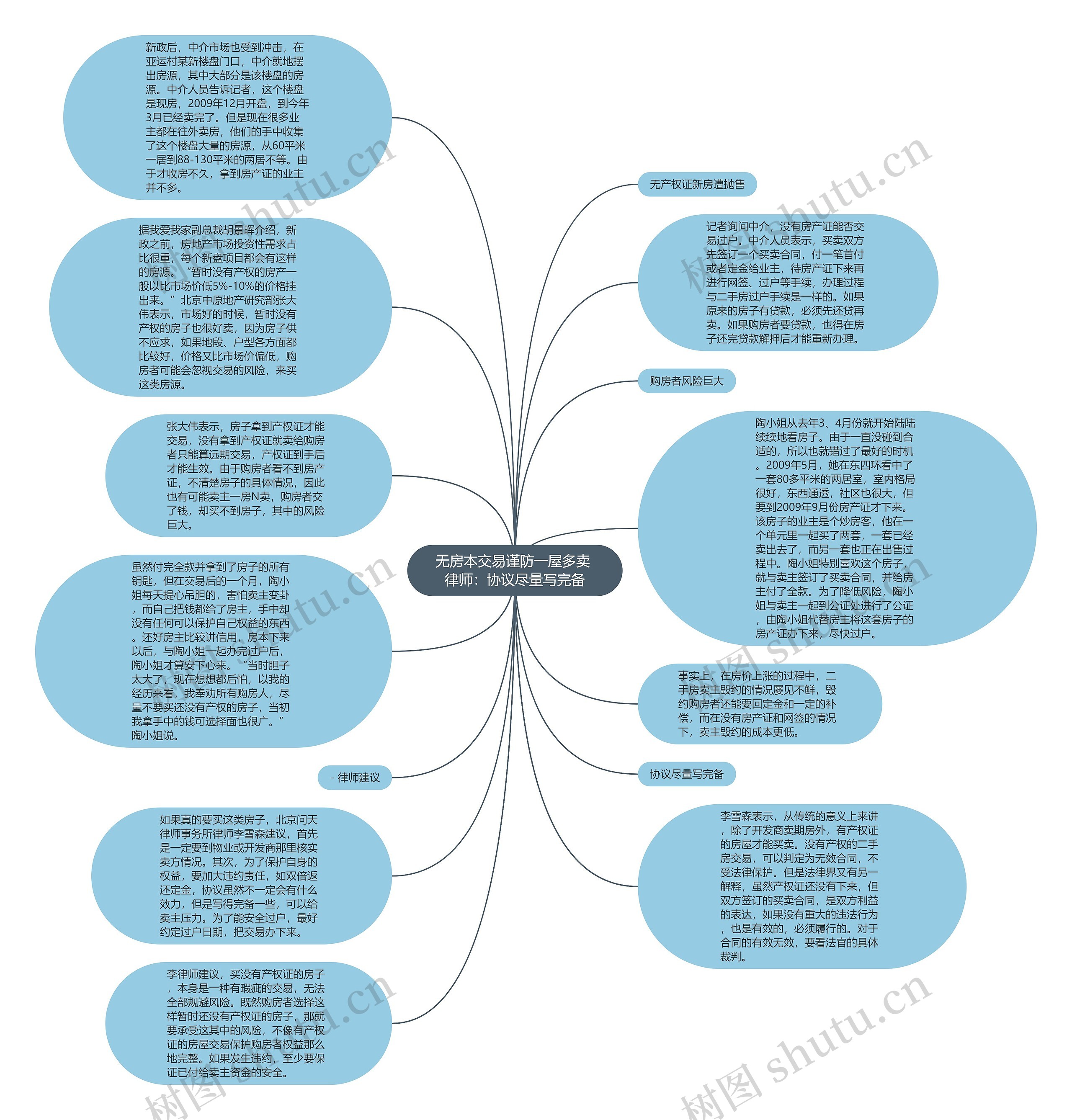 无房本交易谨防一屋多卖 律师：协议尽量写完备思维导图