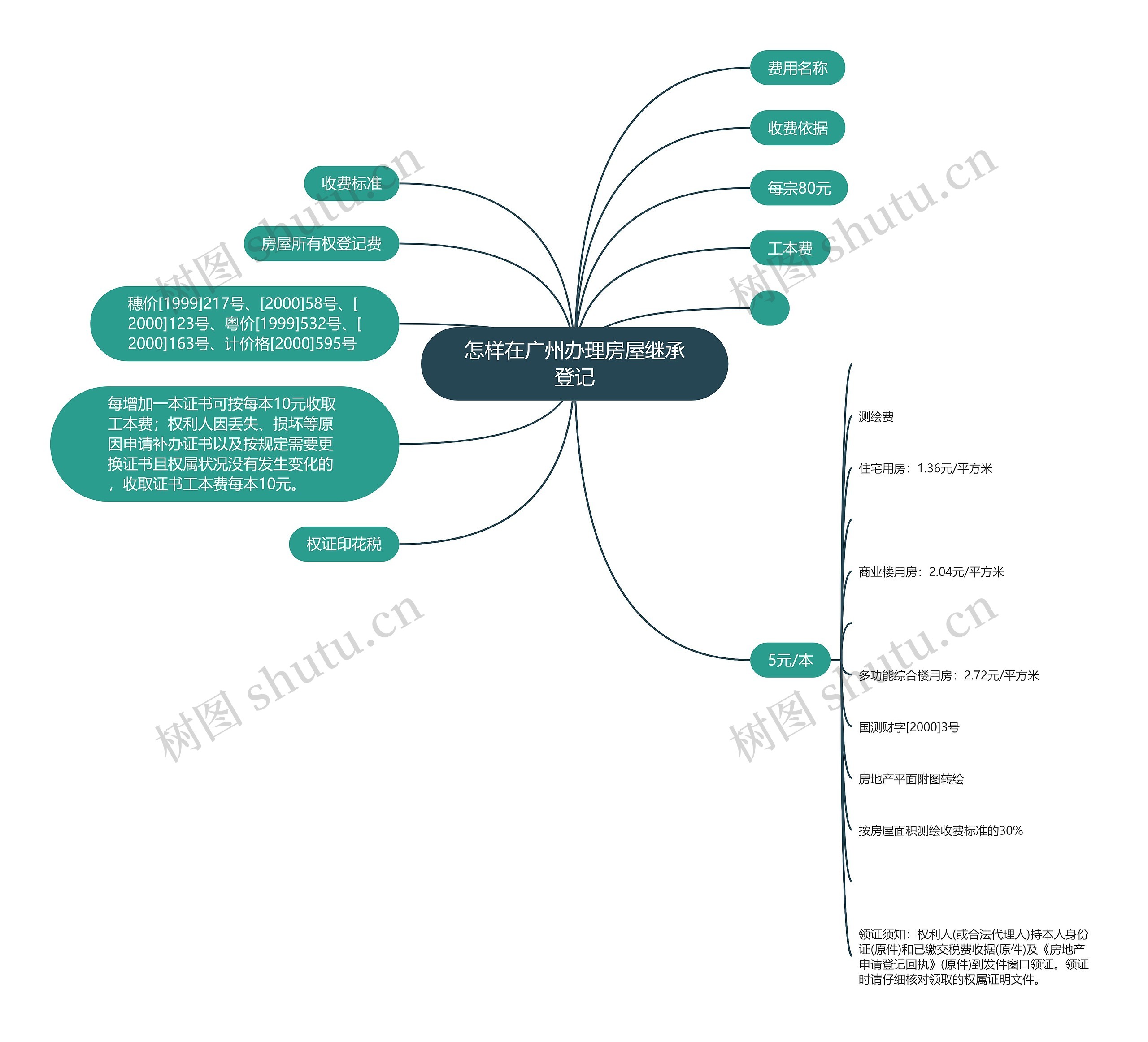 怎样在广州办理房屋继承登记 怎样在广州办理房屋继承登记