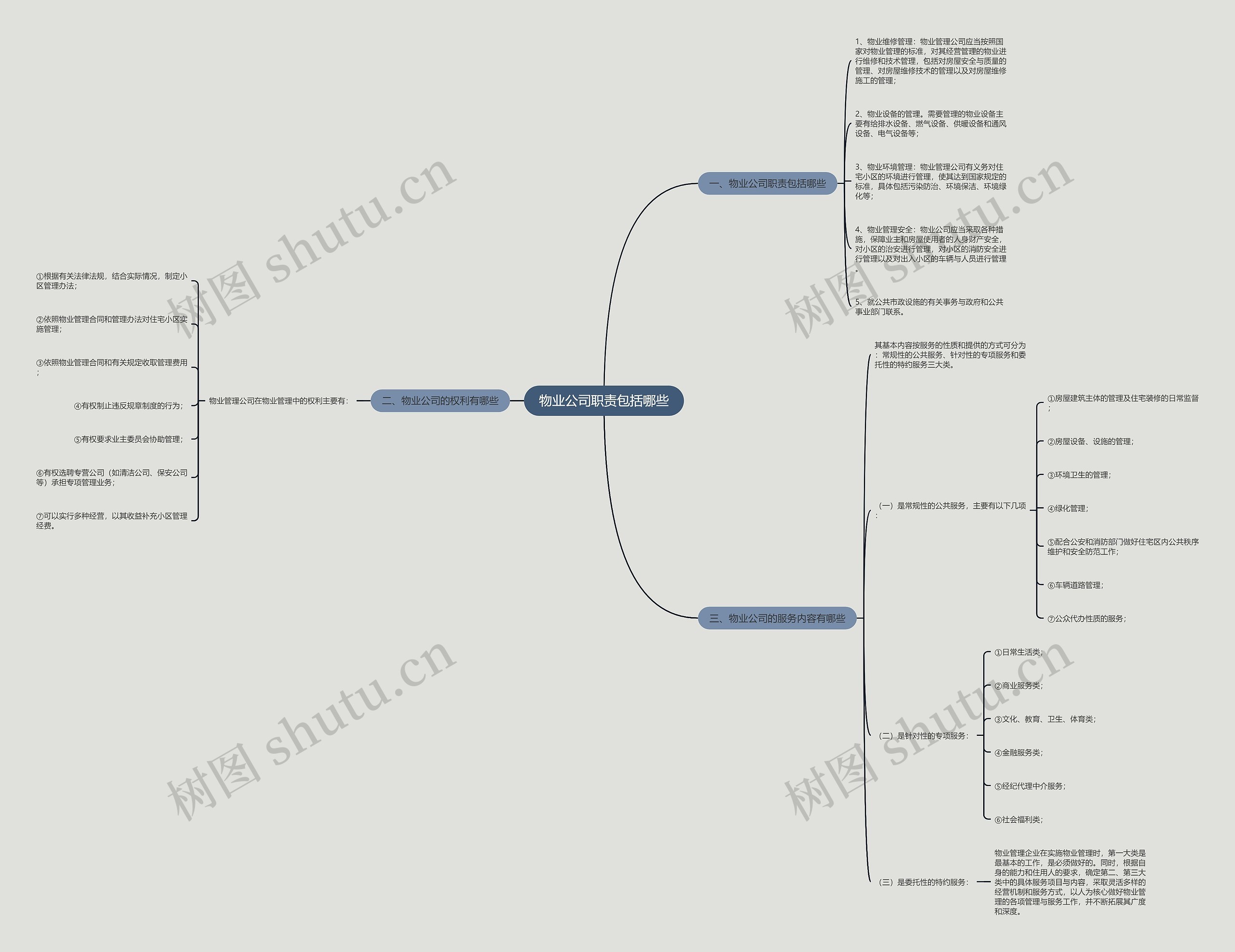 物业公司职责包括哪些思维导图