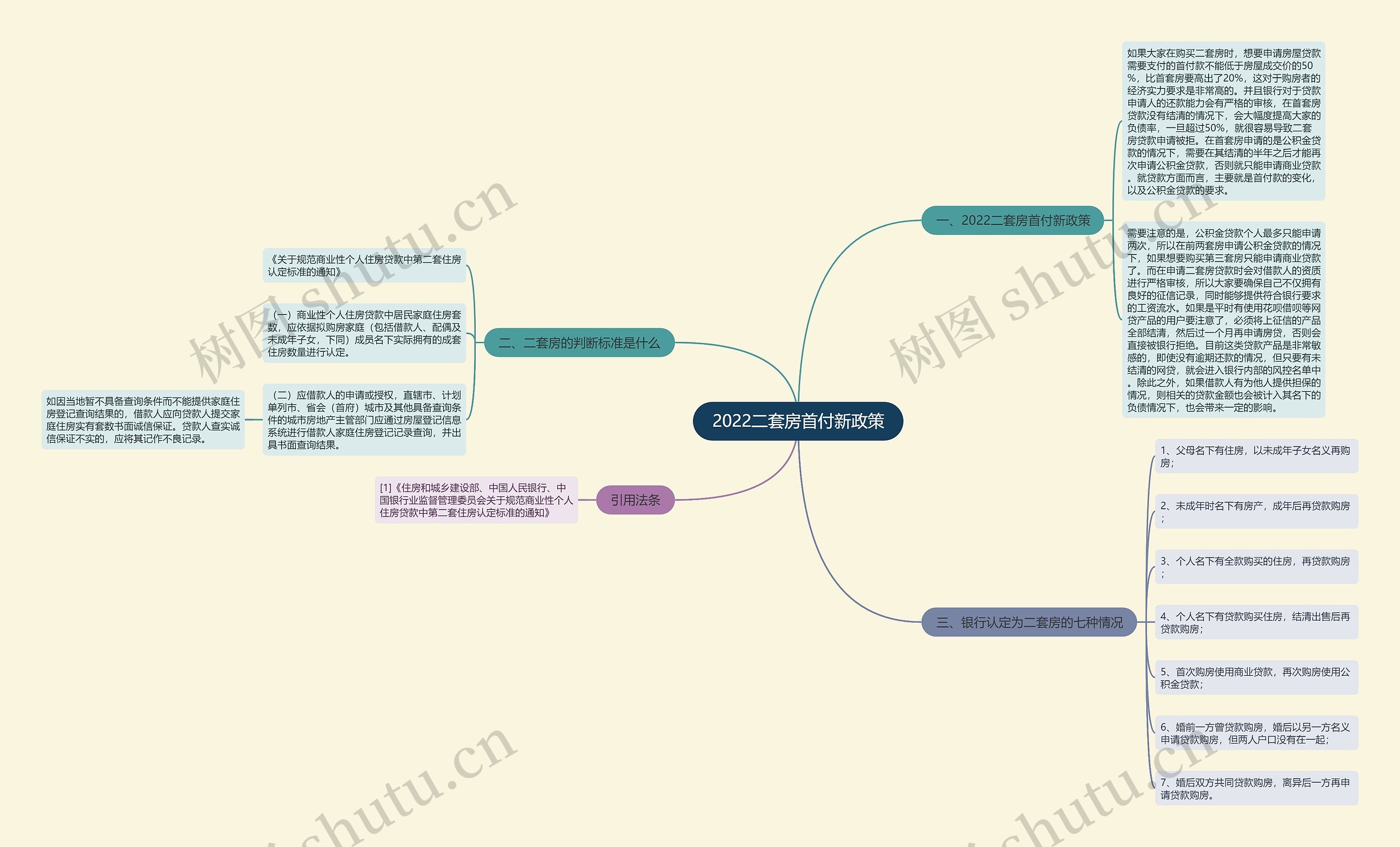 2022二套房首付新政策思维导图