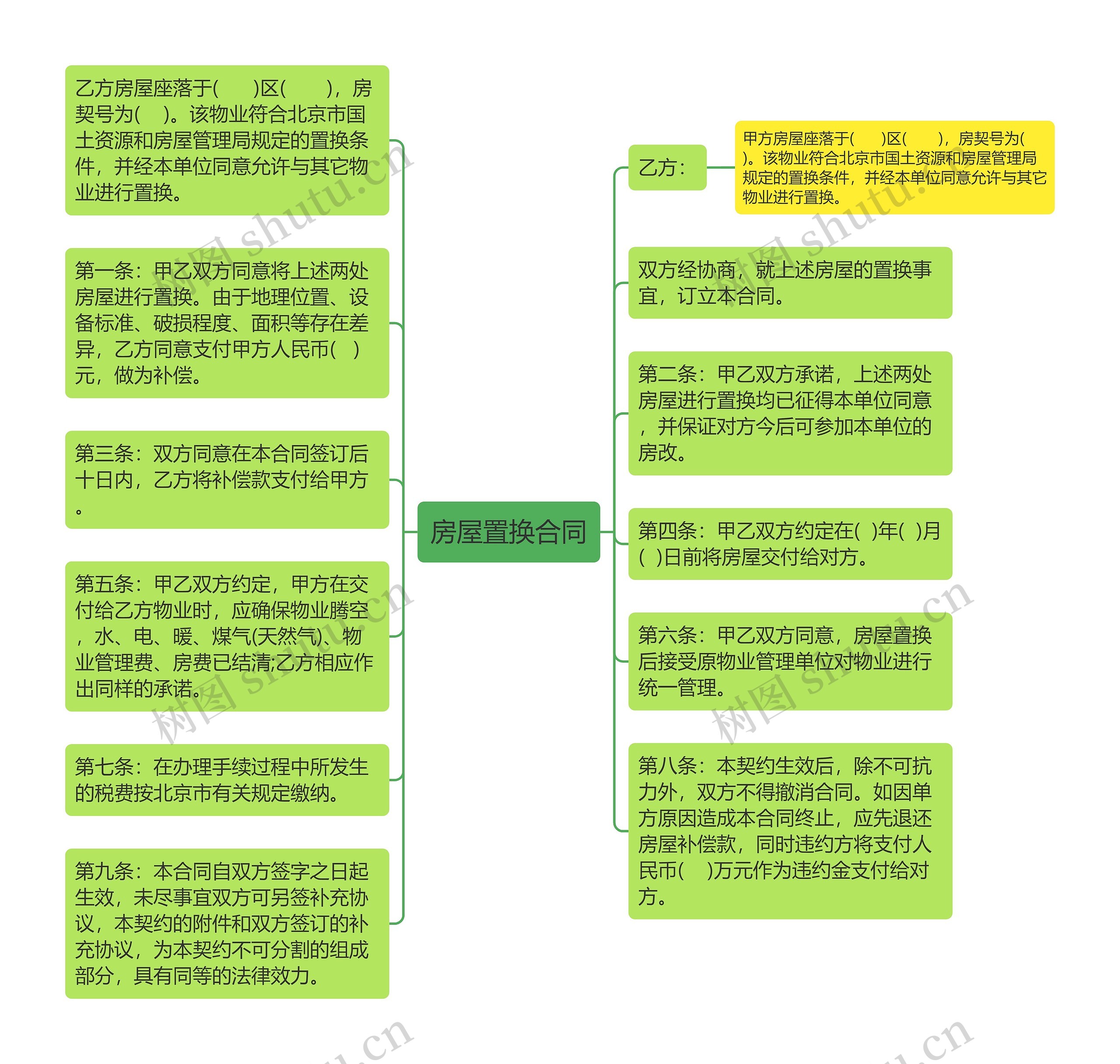 房屋置换合同思维导图