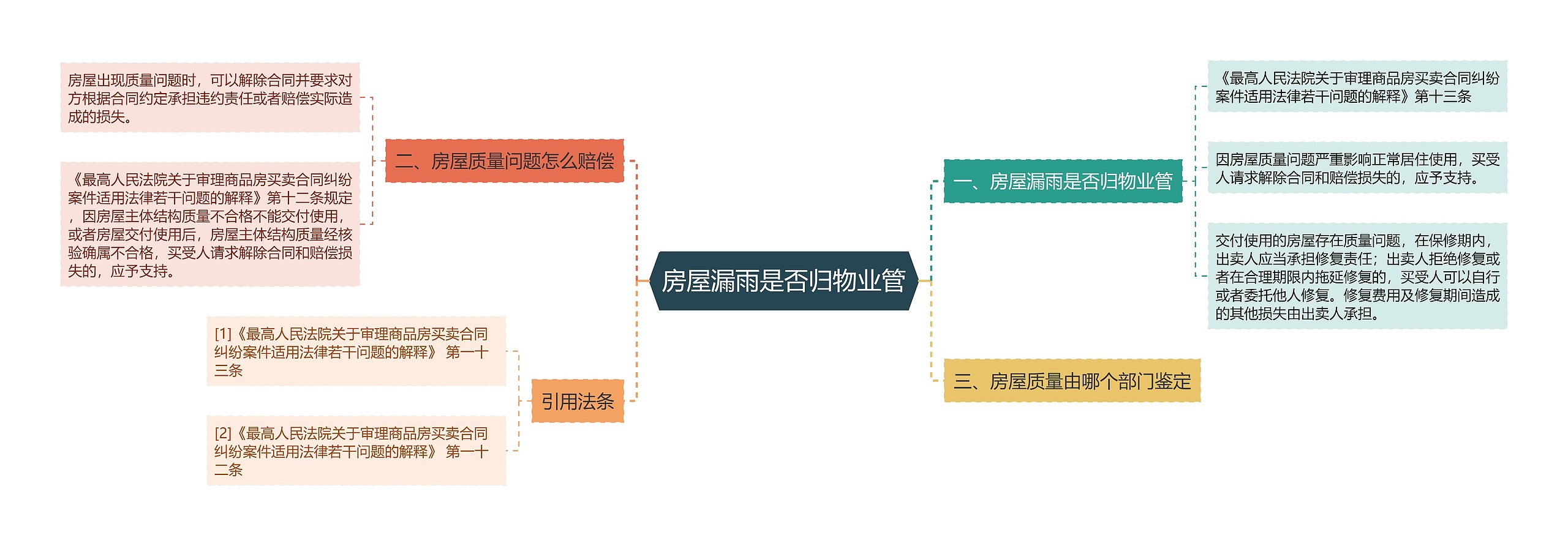 房屋漏雨是否归物业管思维导图