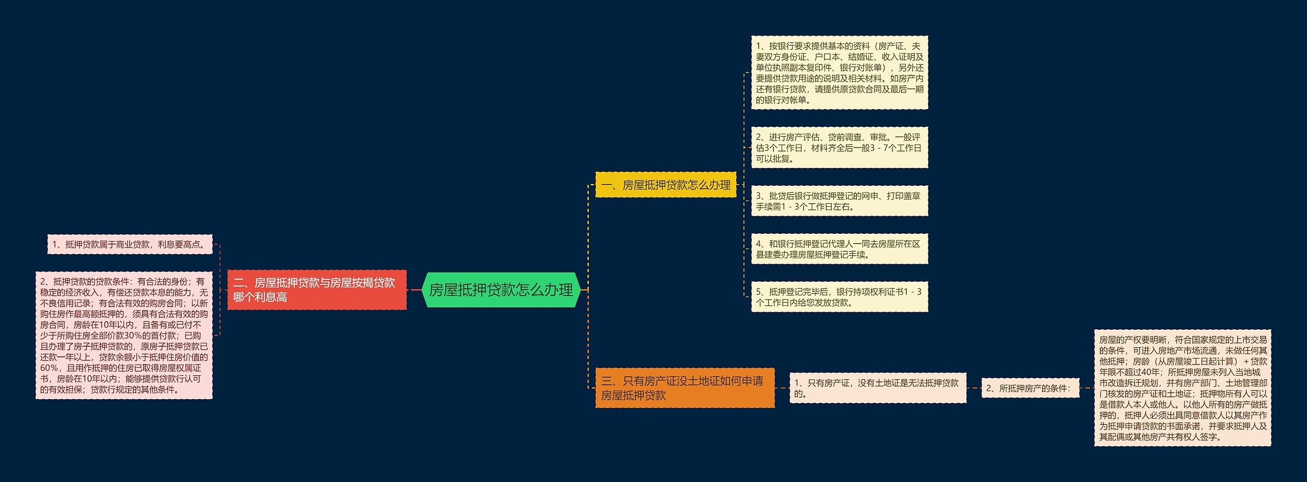 房屋抵押贷款怎么办理思维导图