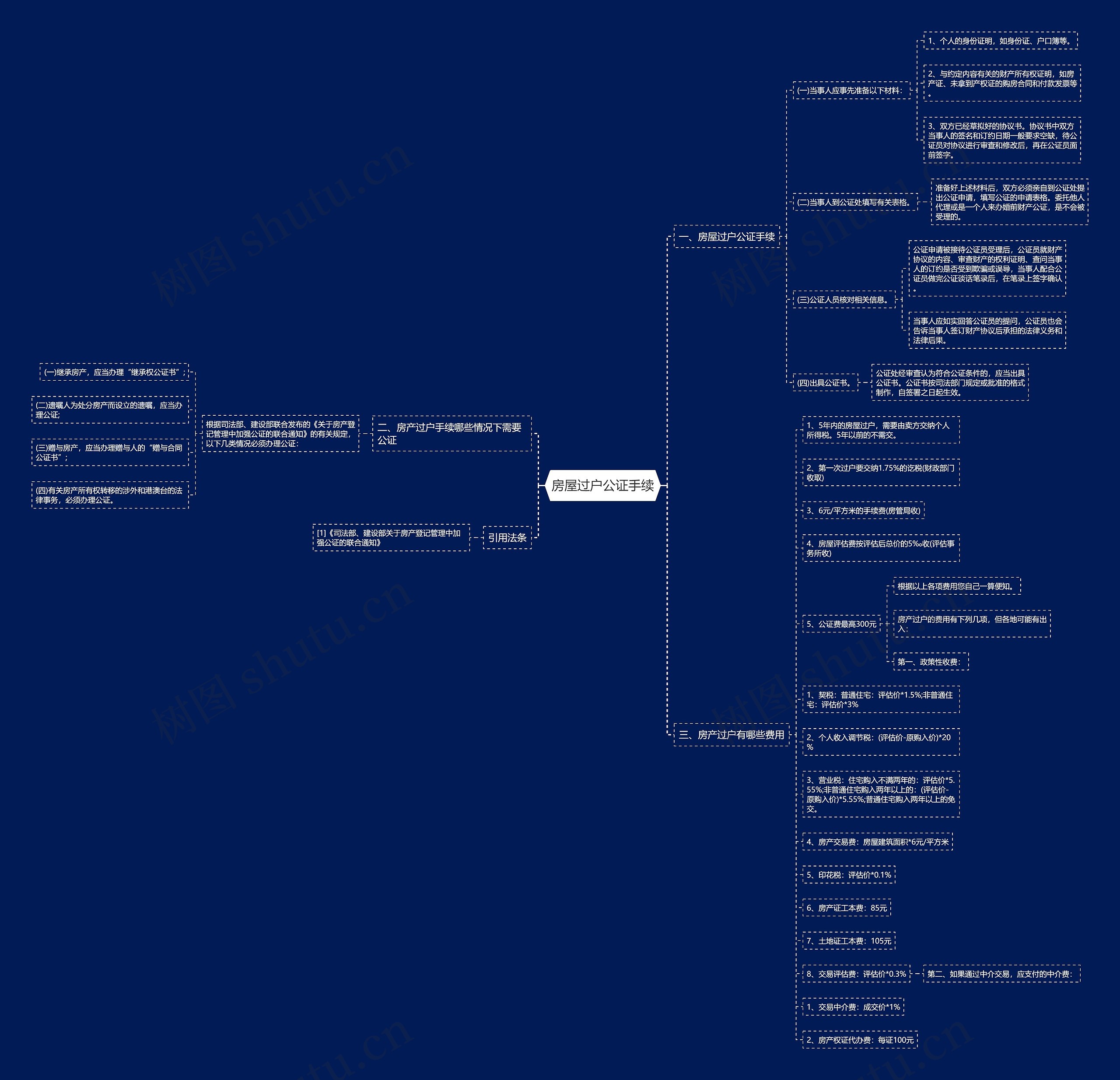 房屋过户公证手续思维导图