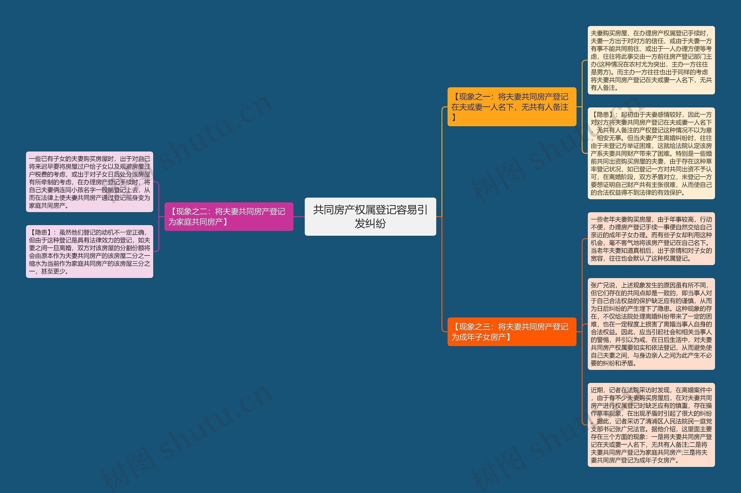 共同房产权属登记容易引发纠纷思维导图