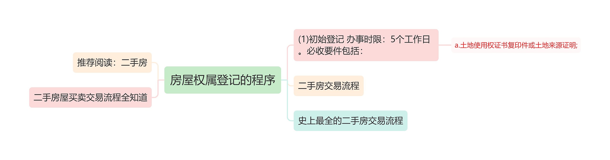 房屋权属登记的程序思维导图