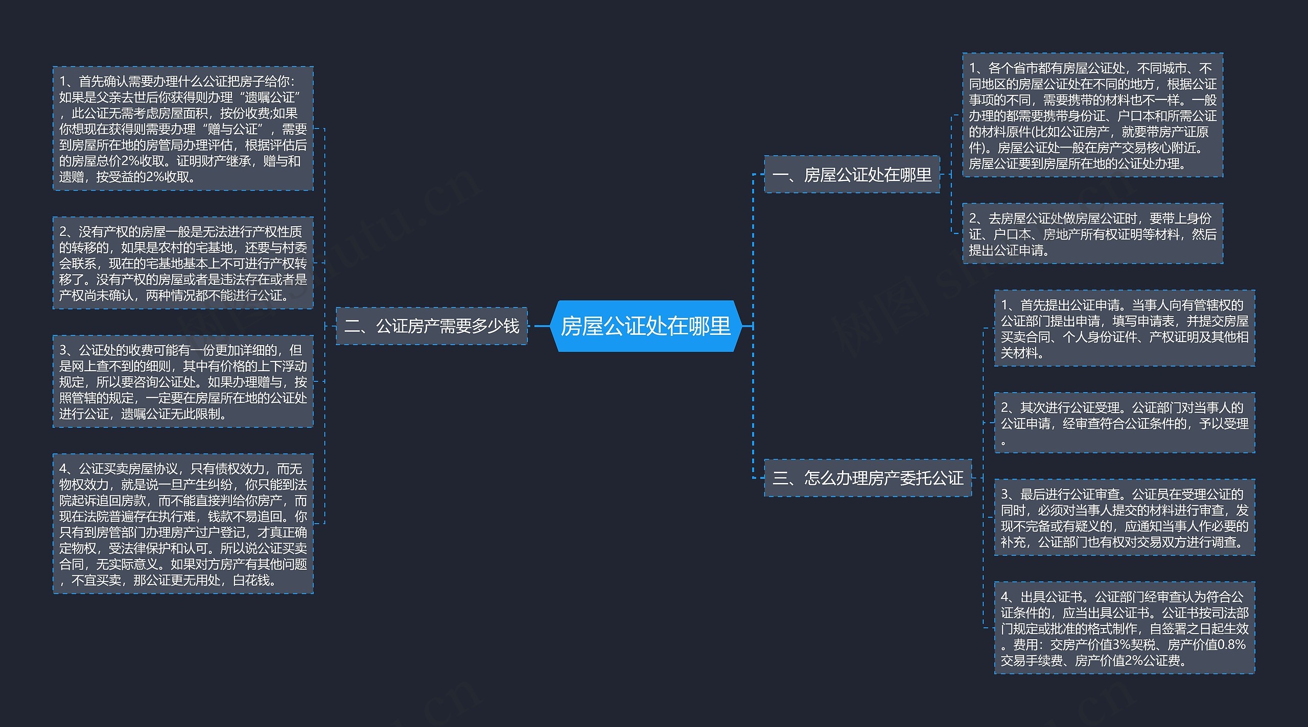 房屋公证处在哪里思维导图