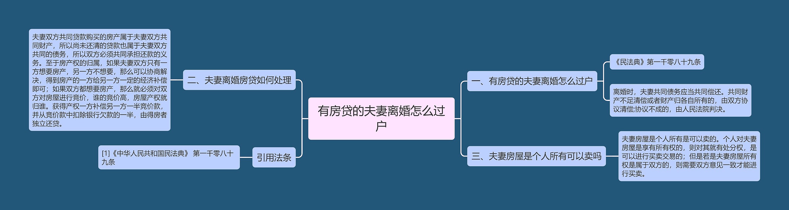 有房贷的夫妻离婚怎么过户思维导图