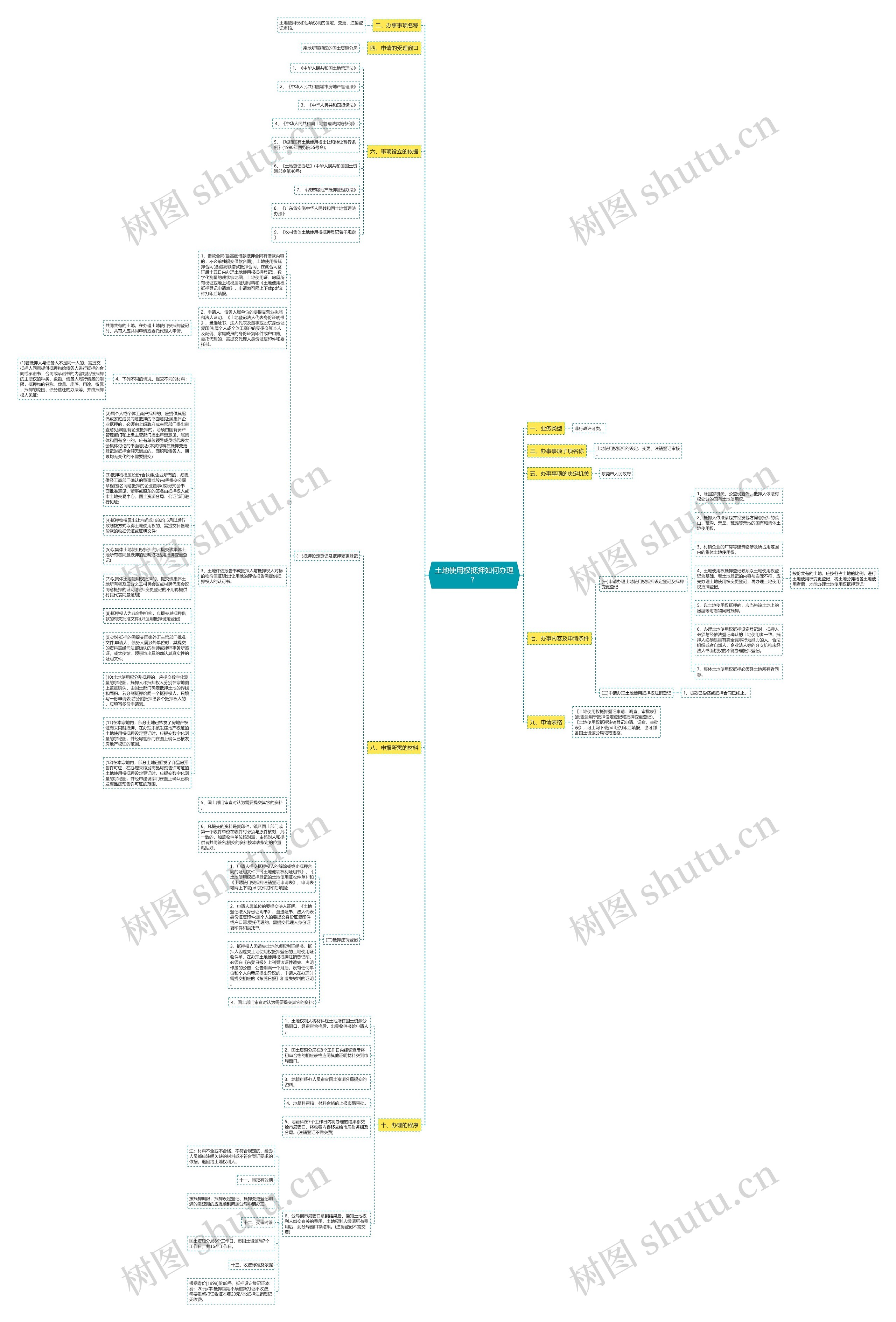 土地使用权抵押如何办理？思维导图