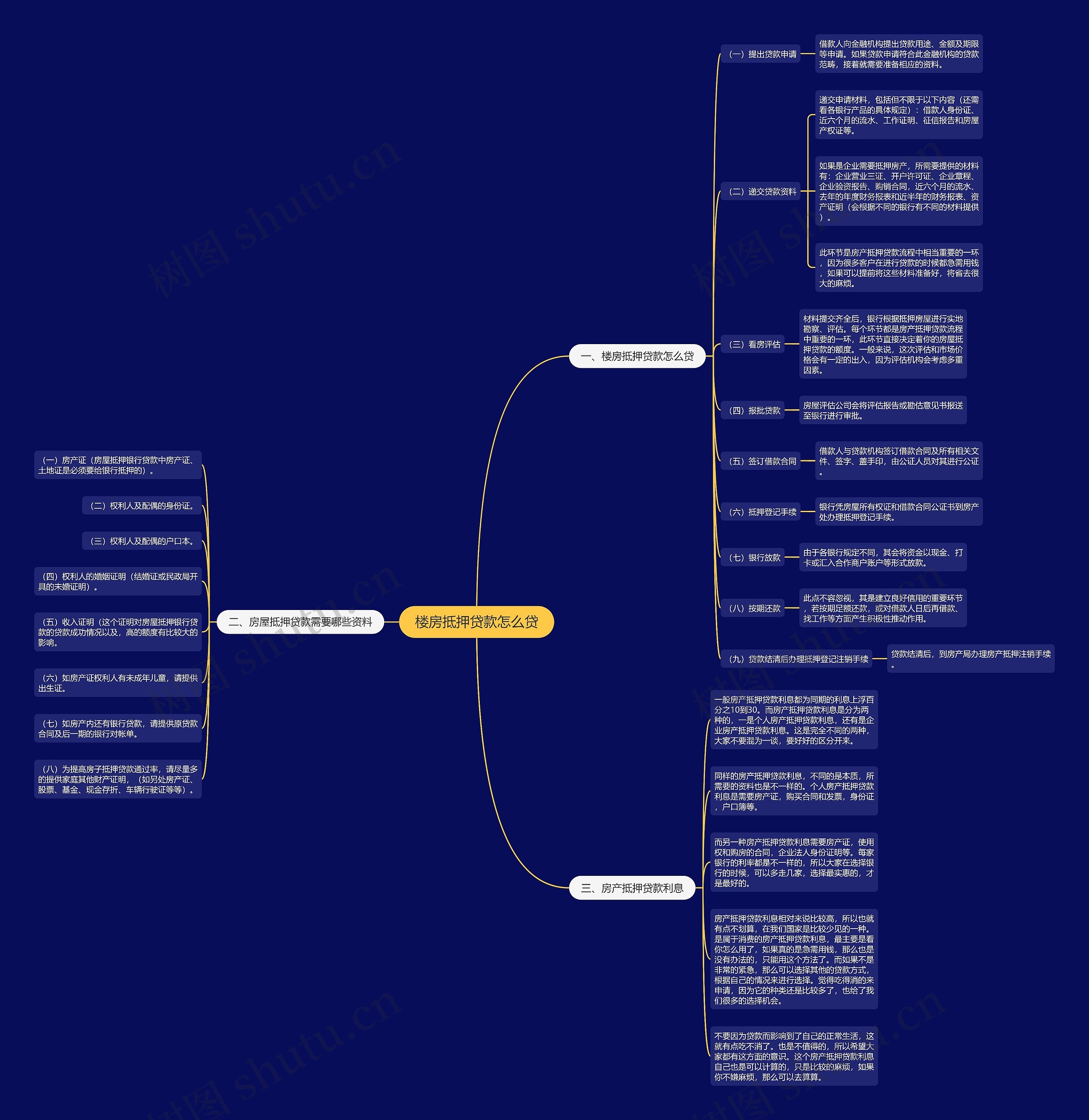 楼房抵押贷款怎么贷思维导图