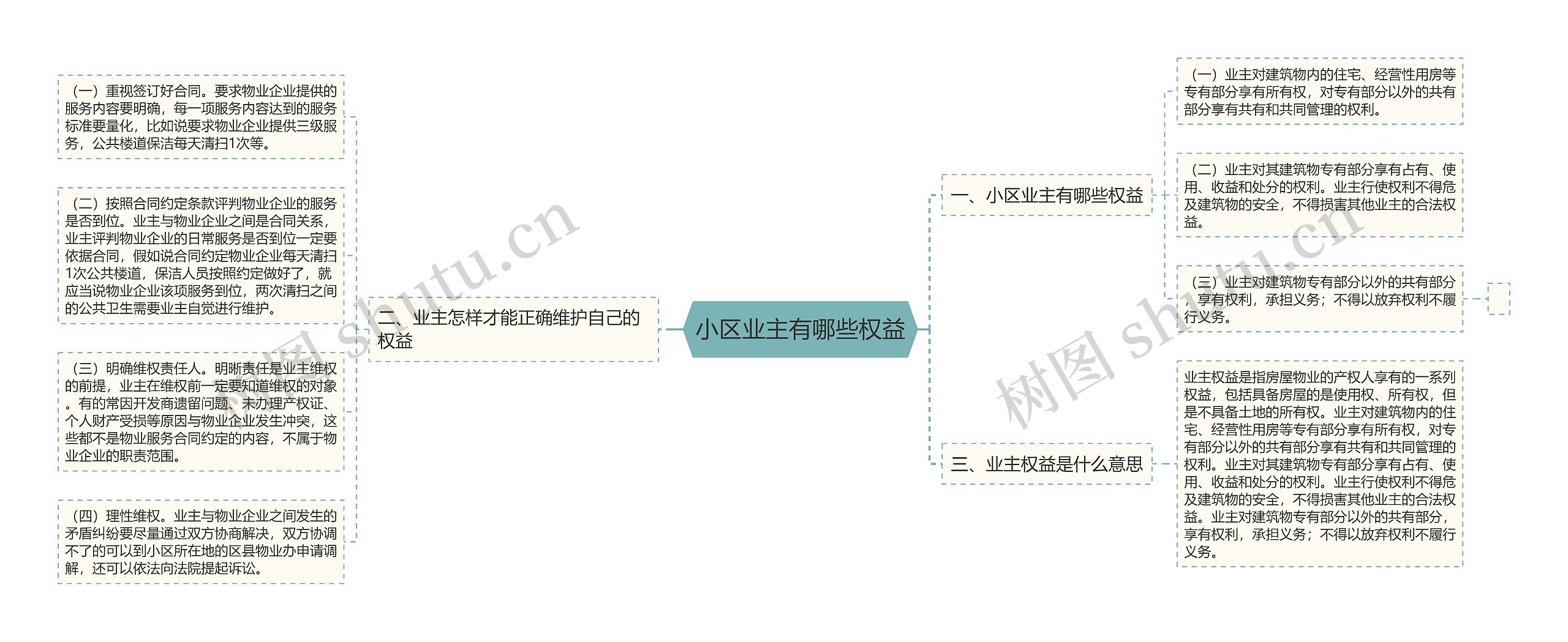 小区业主有哪些权益思维导图