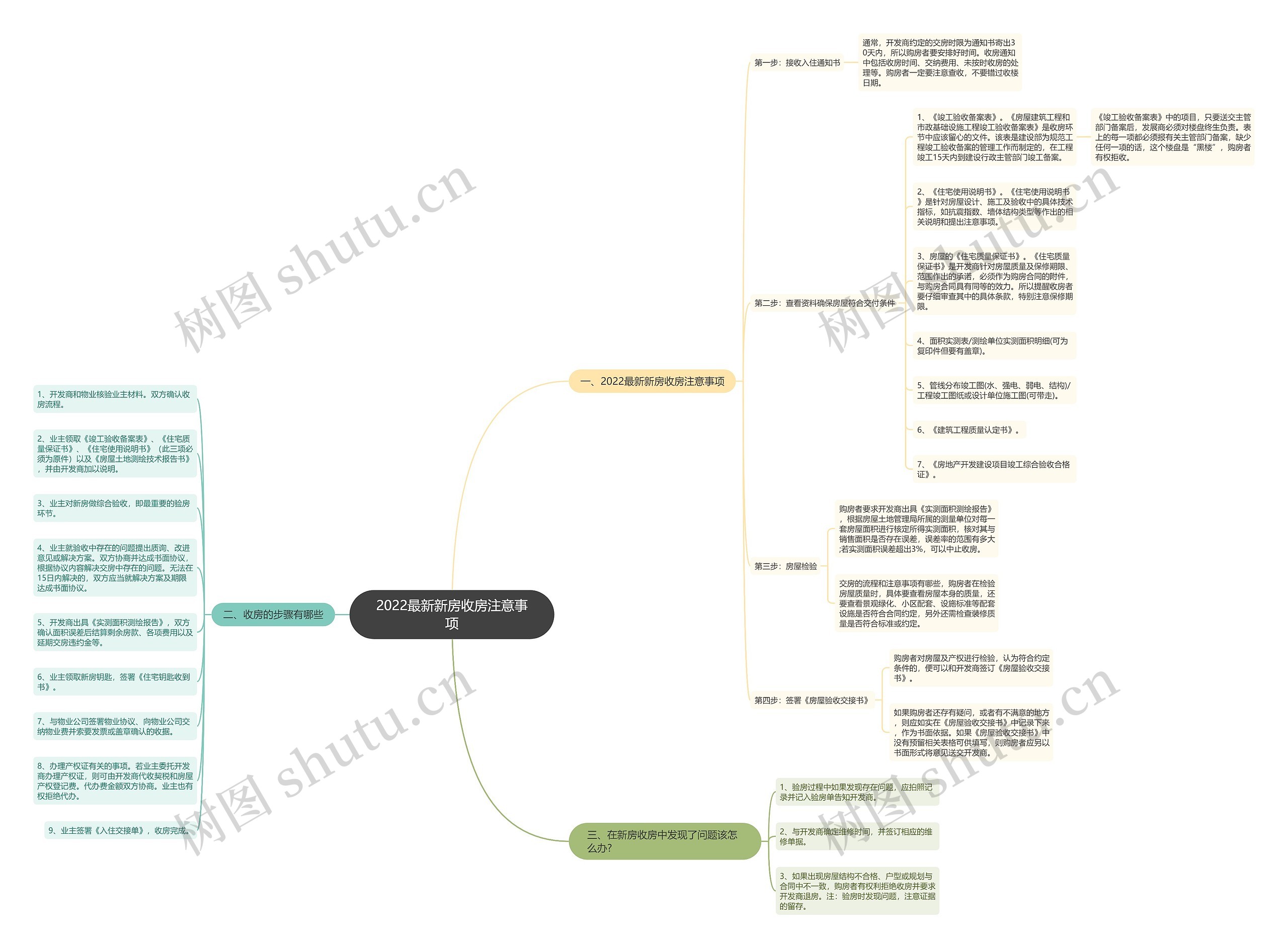 2022最新新房收房注意事项思维导图