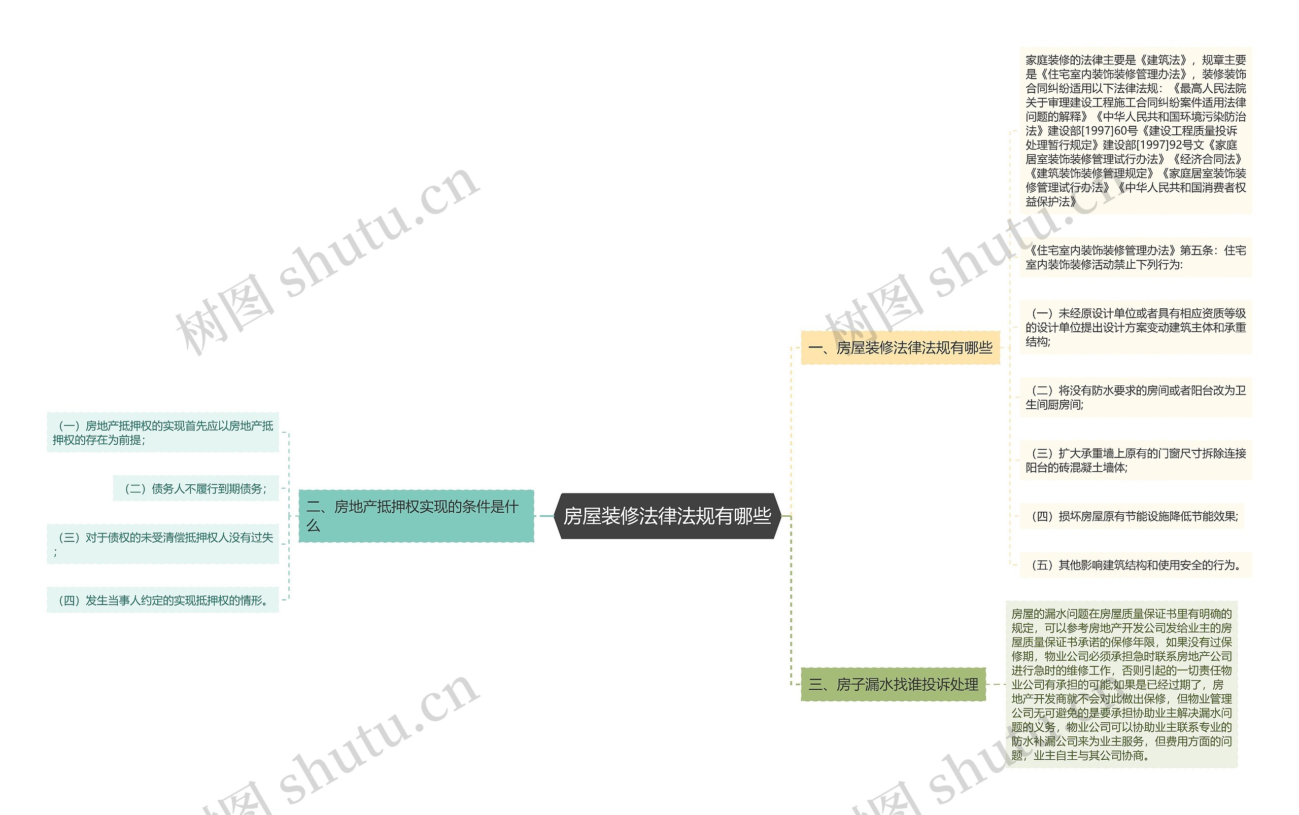 房屋装修法律法规有哪些思维导图