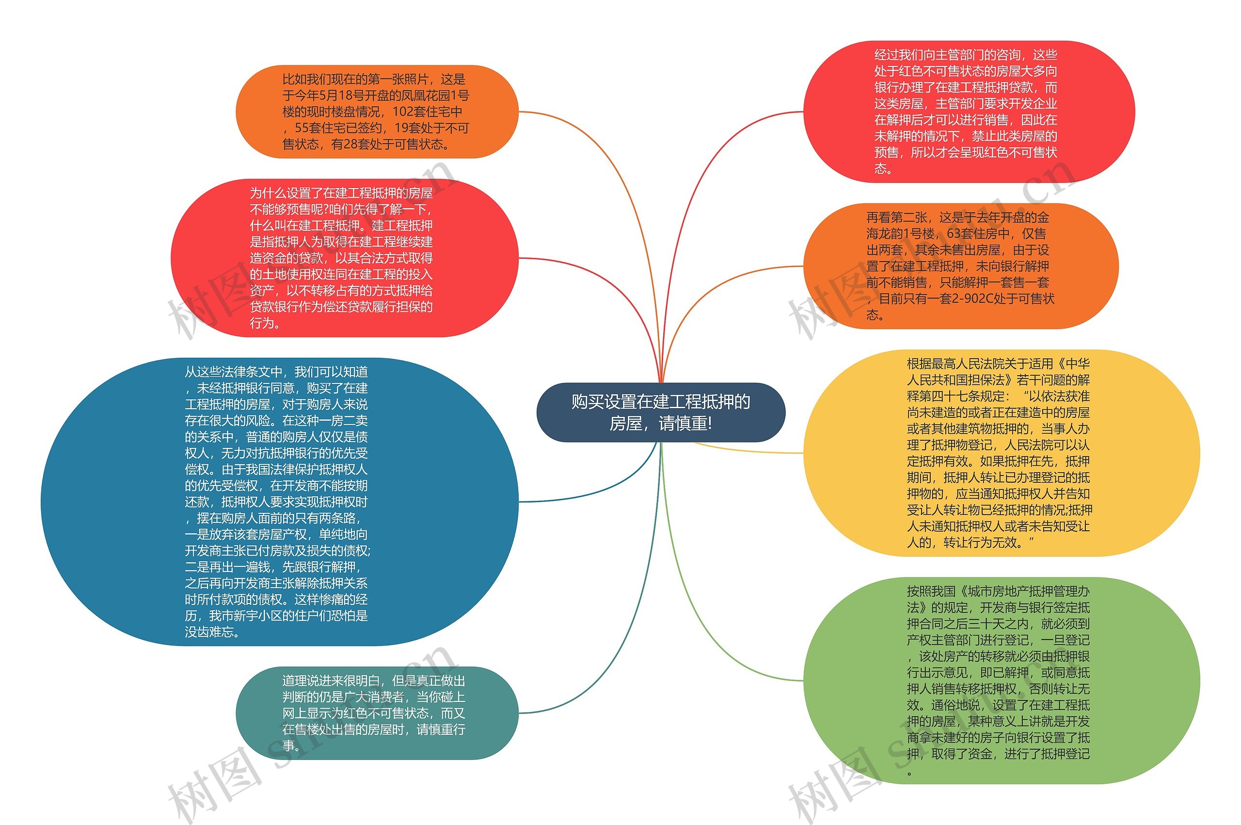 购买设置在建工程抵押的房屋，请慎重!思维导图