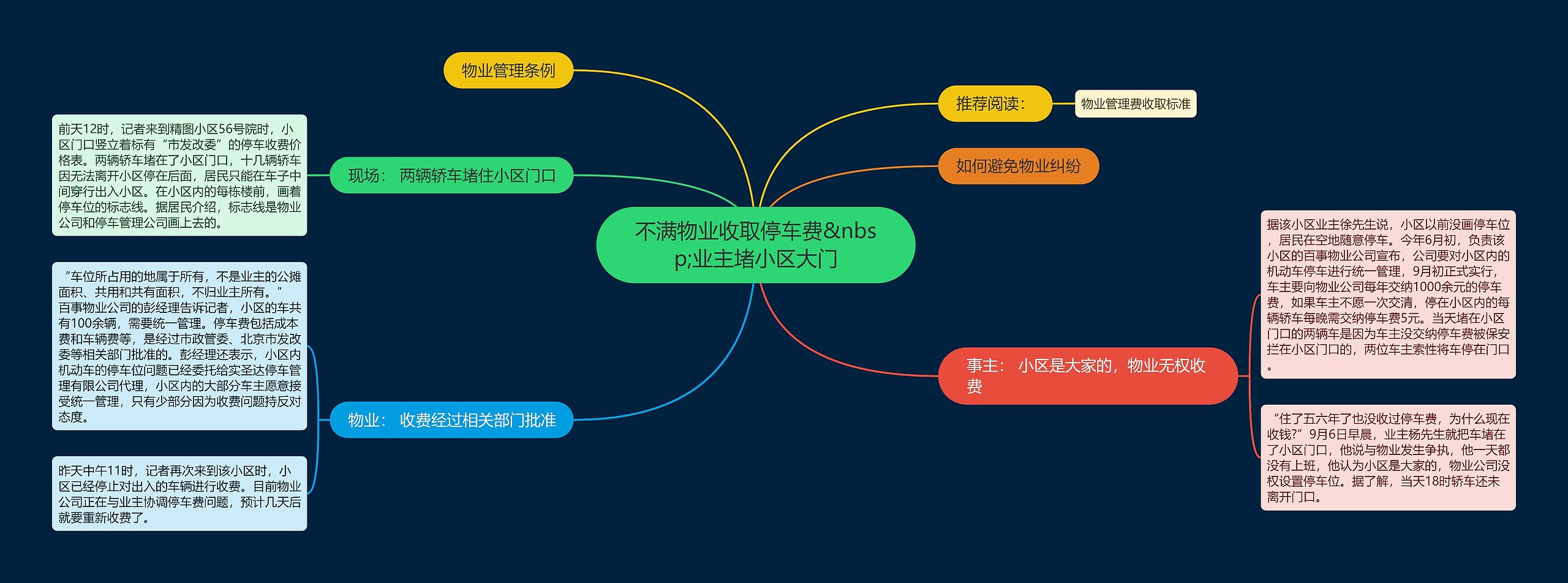 不满物业收取停车费&nbsp;业主堵小区大门思维导图